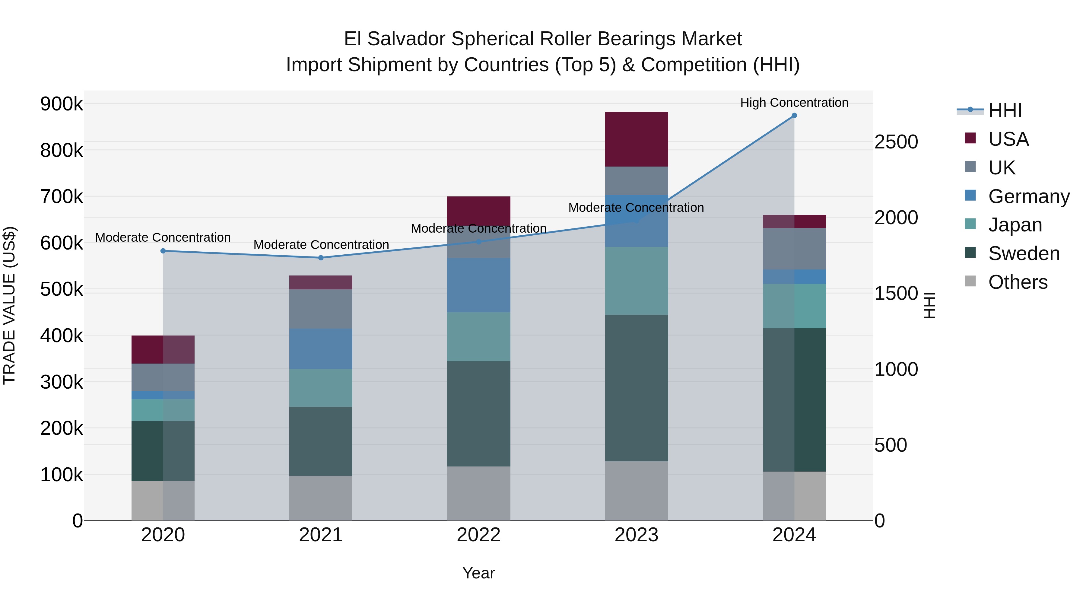 El Salvador Spherical Roller Bearings Market Top 5 Importing Countries and Market Competition (HHI) Analysis