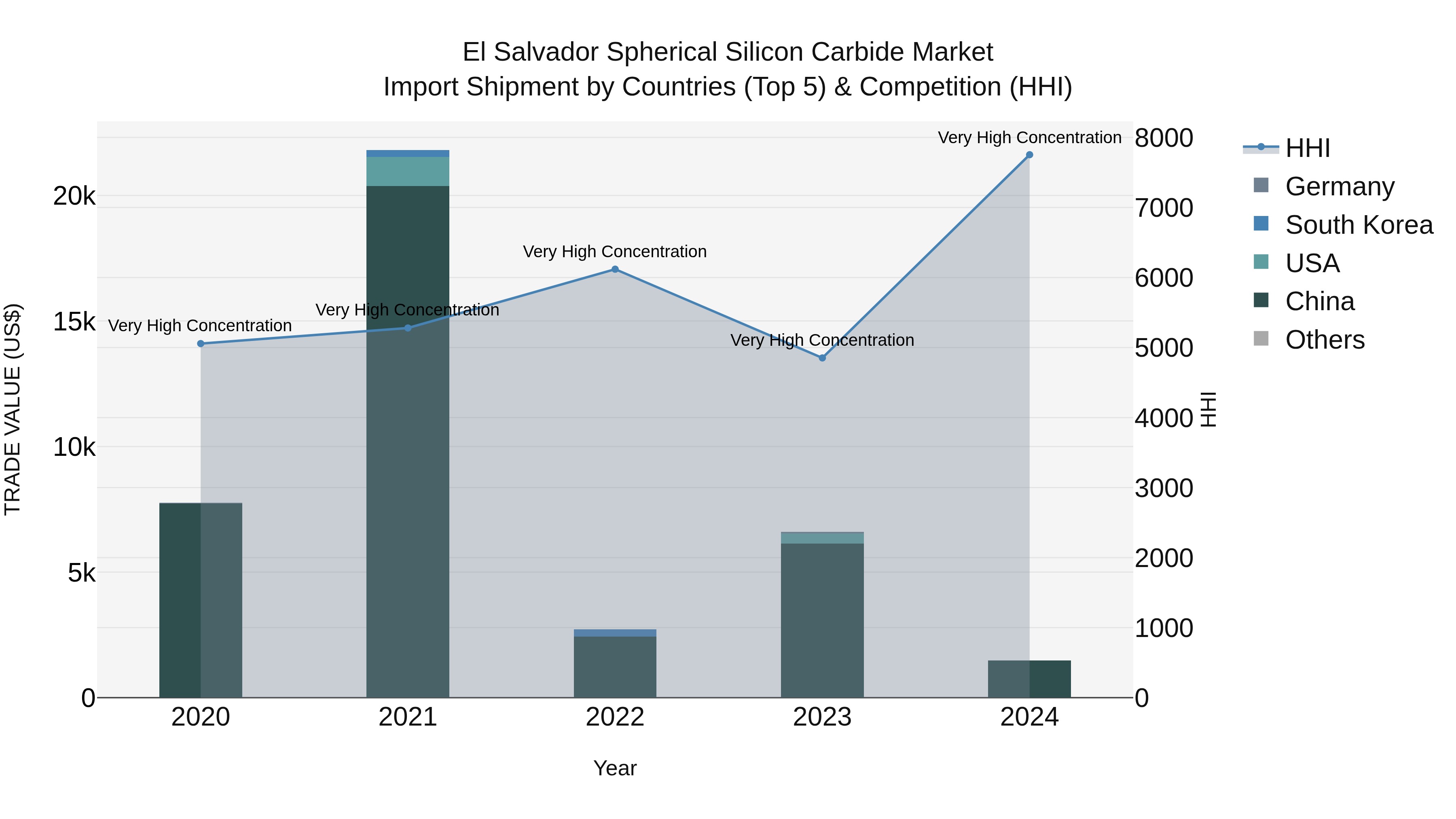 El Salvador Spherical Silicon Carbide Market Top 5 Importing Countries and Market Competition (HHI) Analysis