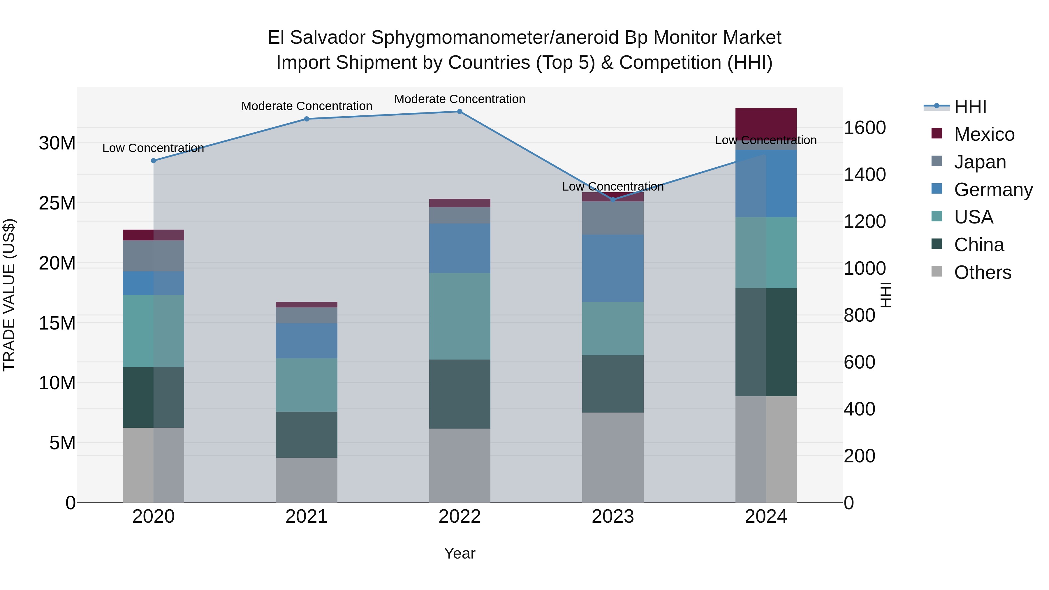 El Salvador Sphygmomanometer/Aneroid Bp Monitor Market Top 5 Importing Countries and Market Competition (HHI) Analysis