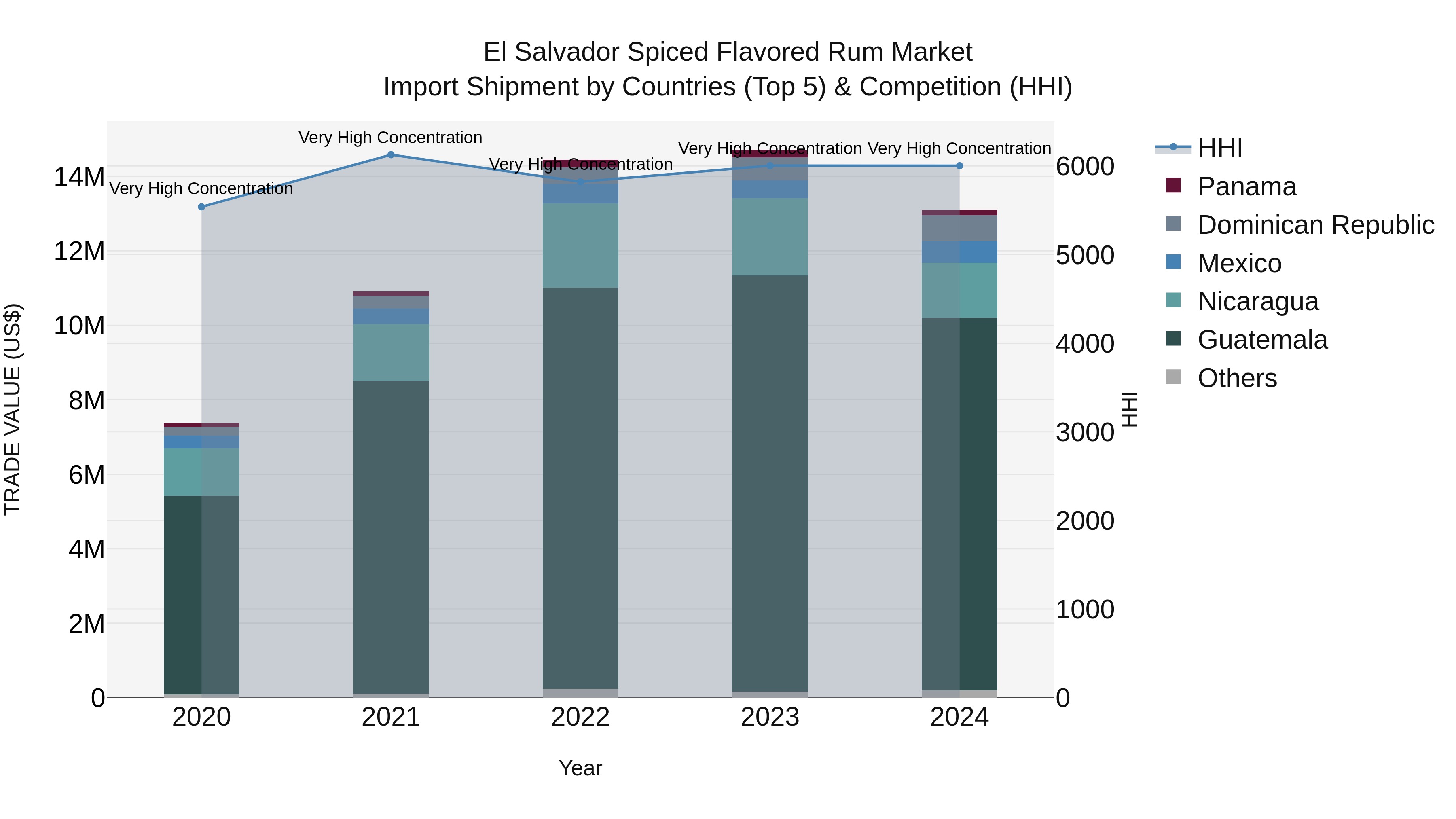 El Salvador Spiced Flavored Rum Market Top 5 Importing Countries and Market Competition (HHI) Analysis