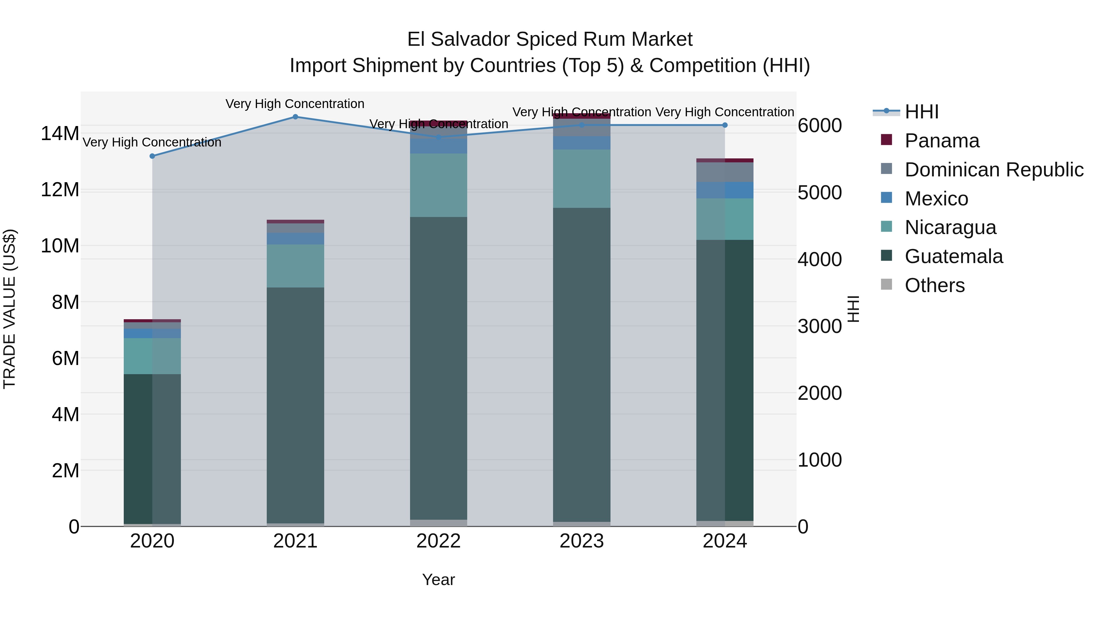 El Salvador Spiced Rum Market Top 5 Importing Countries and Market Competition (HHI) Analysis