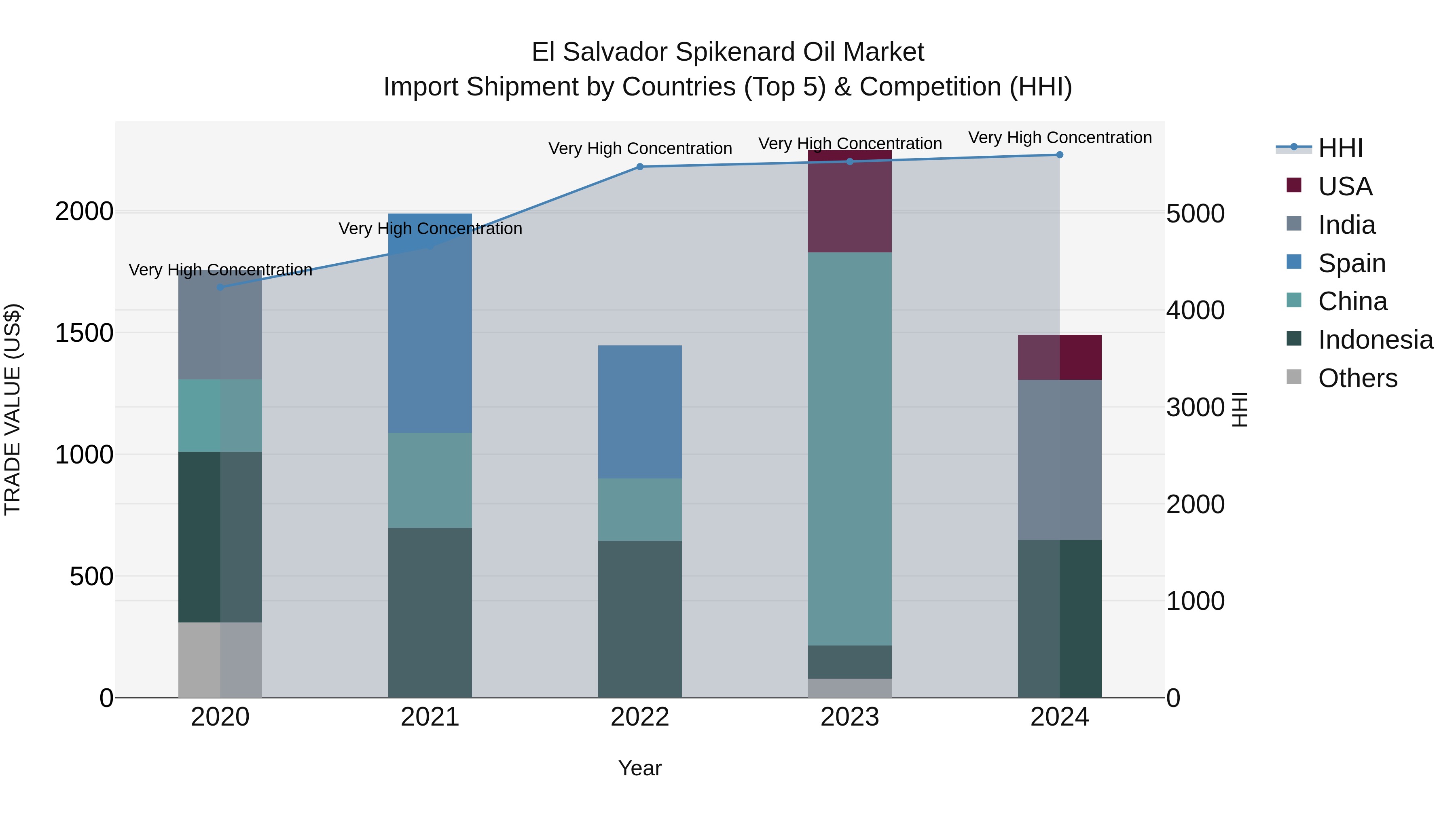 El Salvador Spikenard Oil Market Top 5 Importing Countries and Market Competition (HHI) Analysis