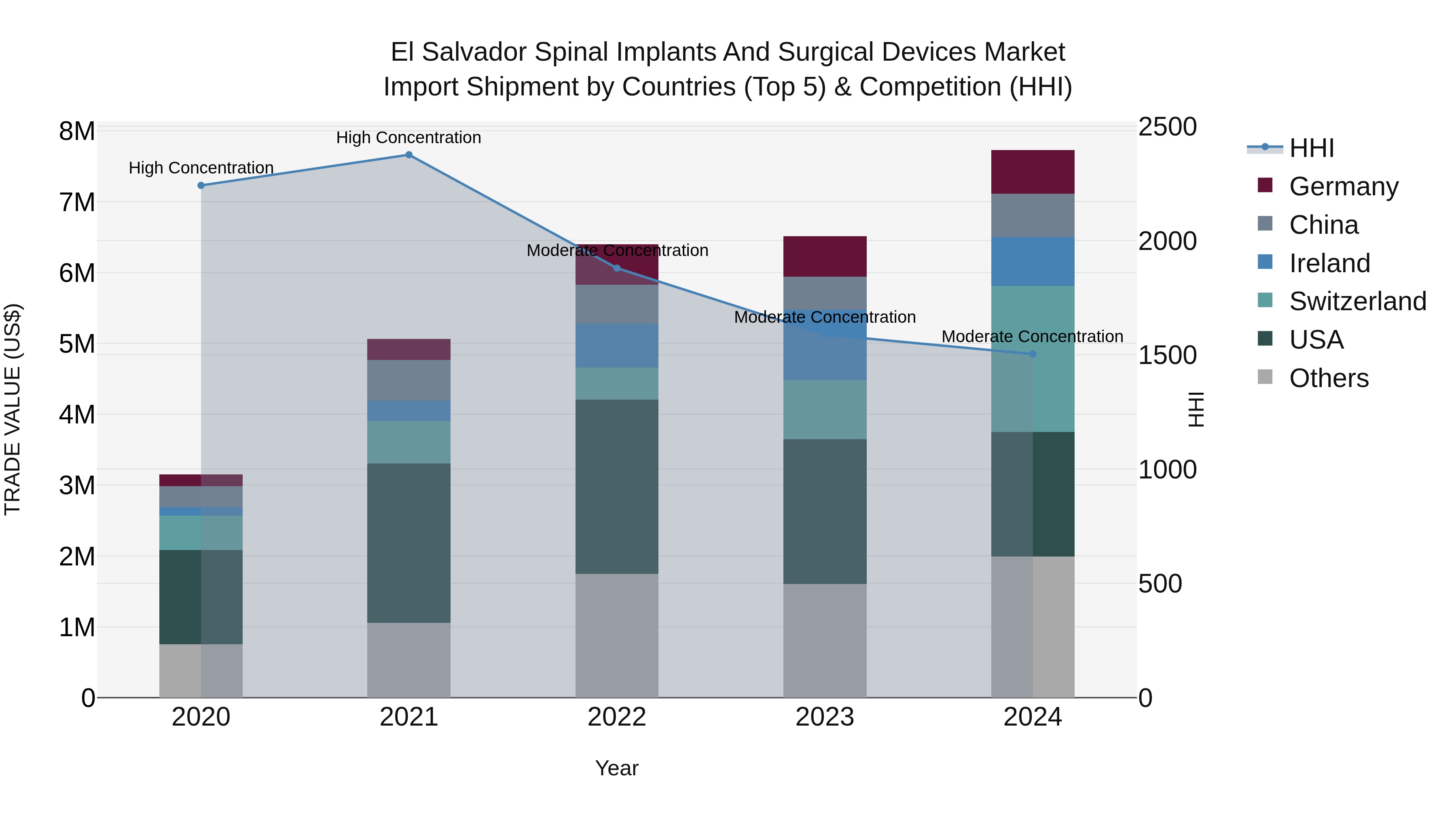 El Salvador Spinal Implants And Surgical Devices Market Top 5 Importing Countries and Market Competition (HHI) Analysis