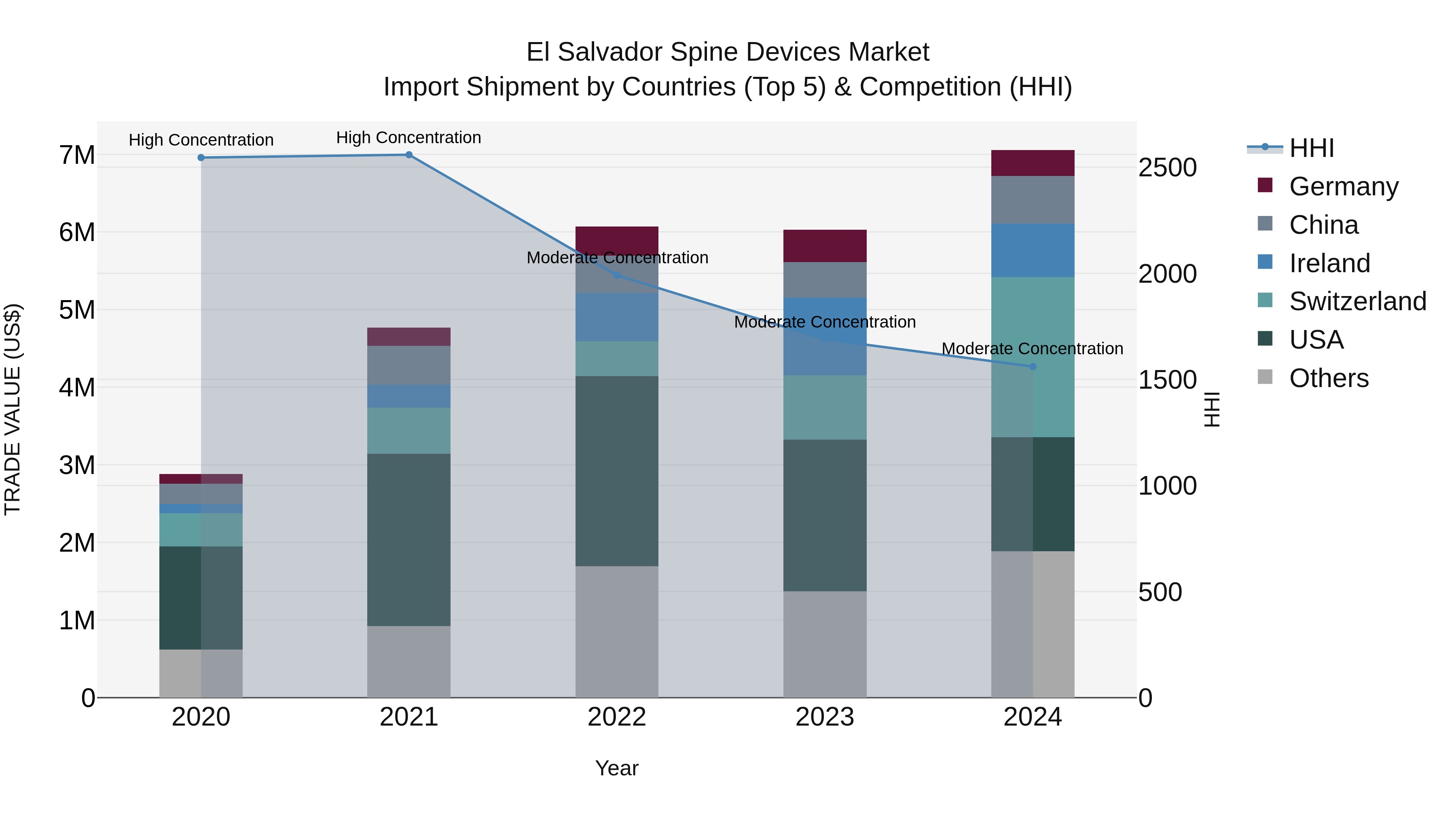 El Salvador Spine Devices Market Top 5 Importing Countries and Market Competition (HHI) Analysis