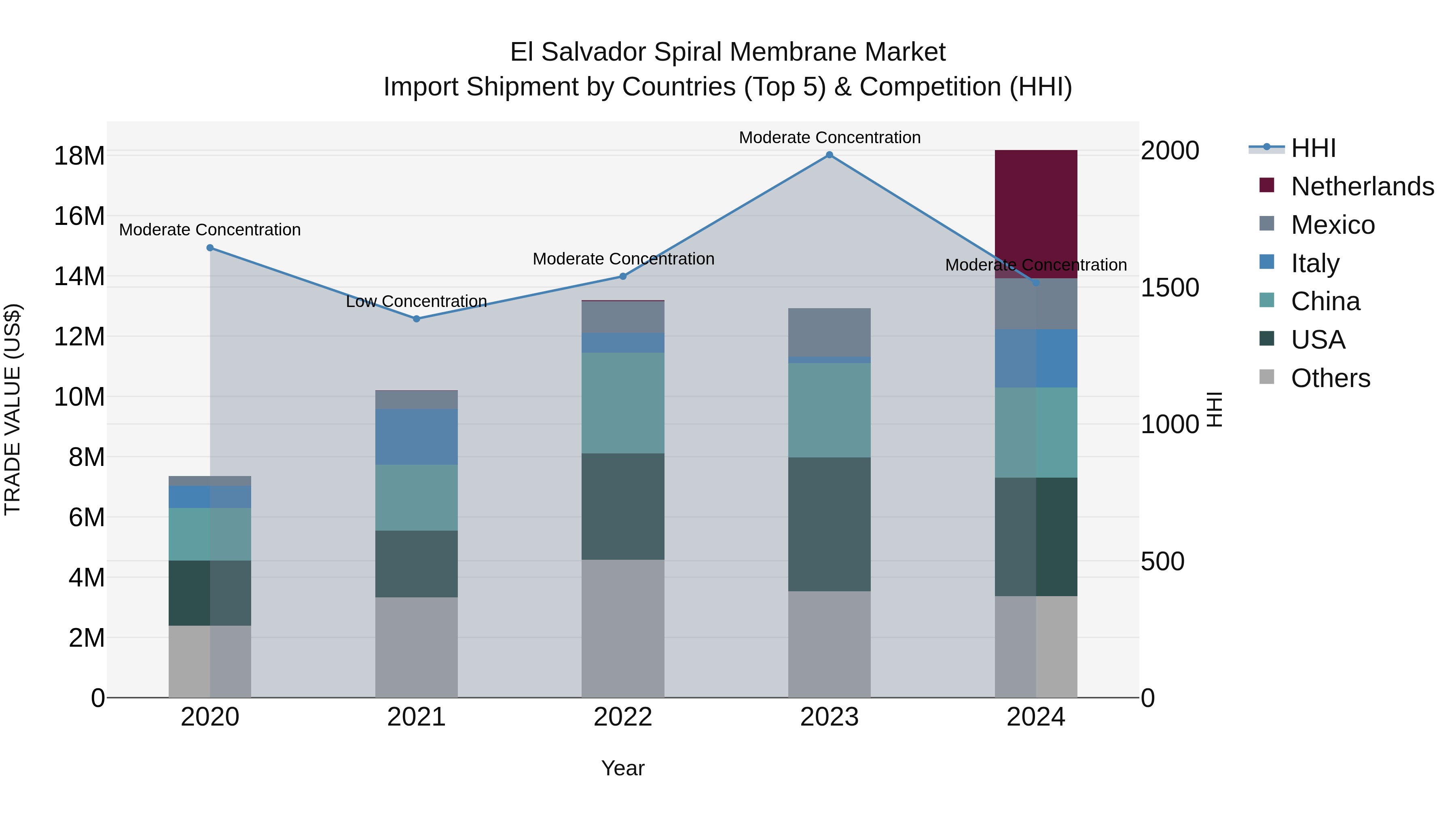 El Salvador Spiral Membrane Market Top 5 Importing Countries and Market Competition (HHI) Analysis