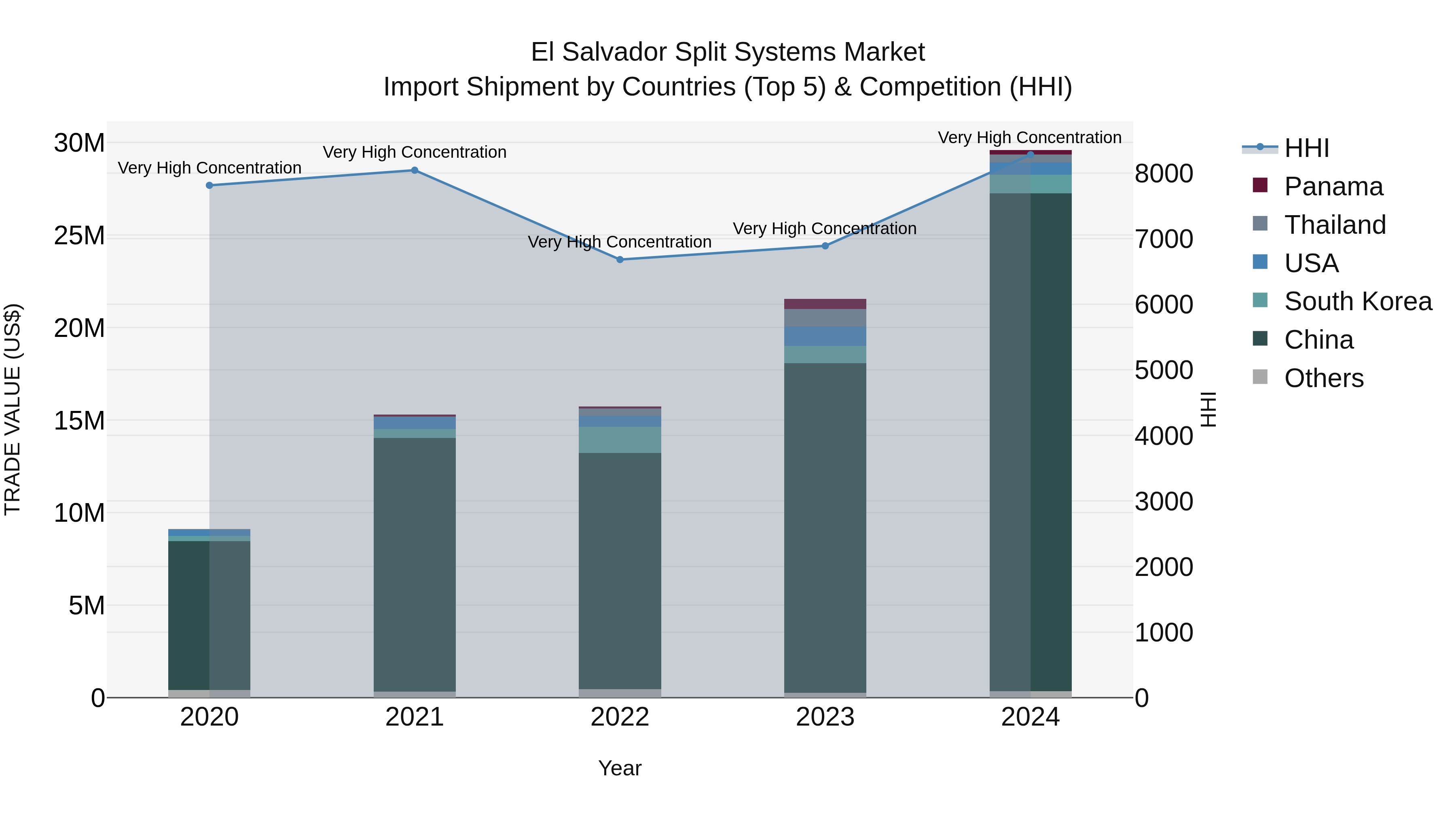 El Salvador Split Systems Market Top 5 Importing Countries and Market Competition (HHI) Analysis