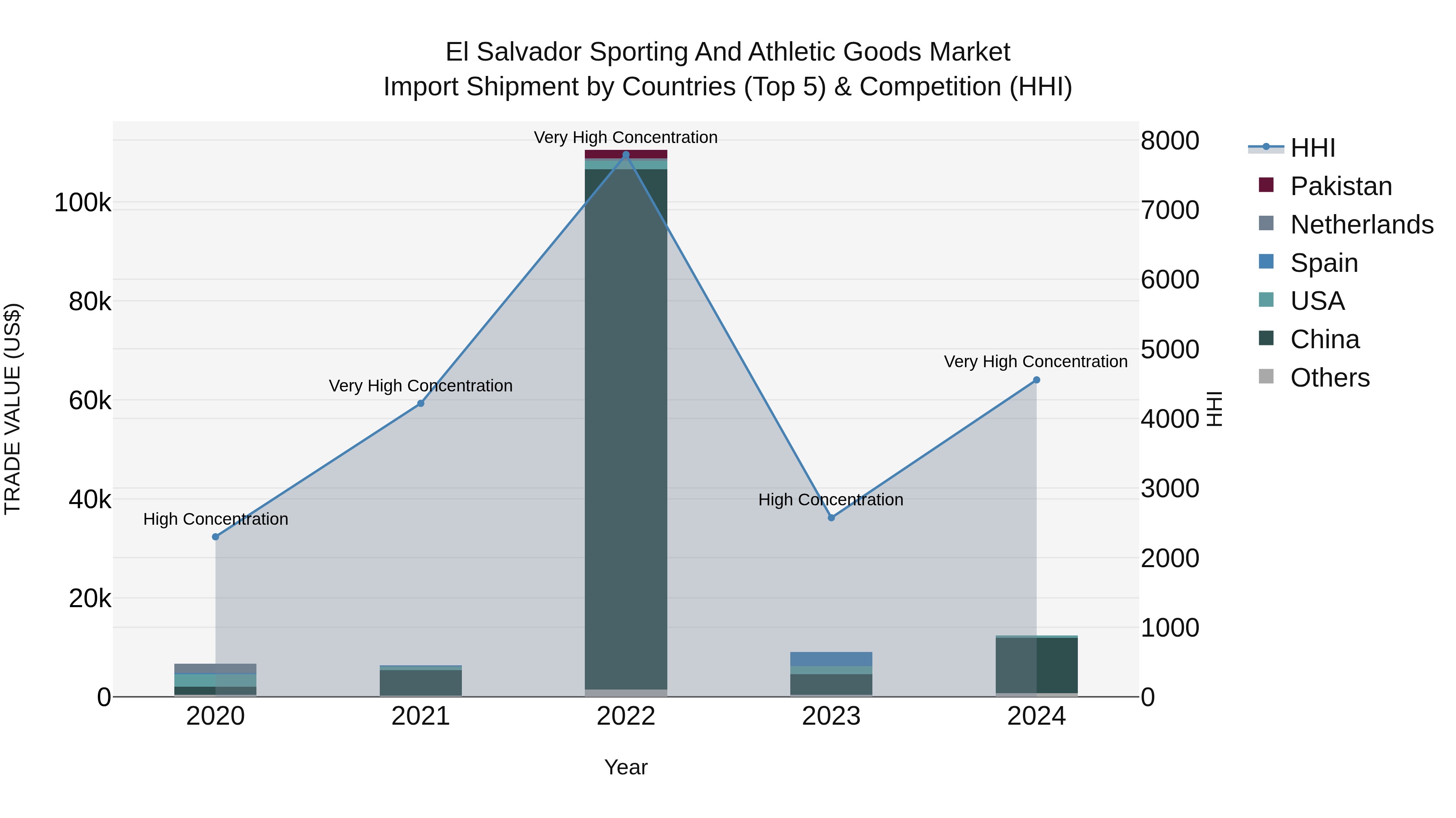 El Salvador Sporting And Athletic Goods Market Top 5 Importing Countries and Market Competition (HHI) Analysis