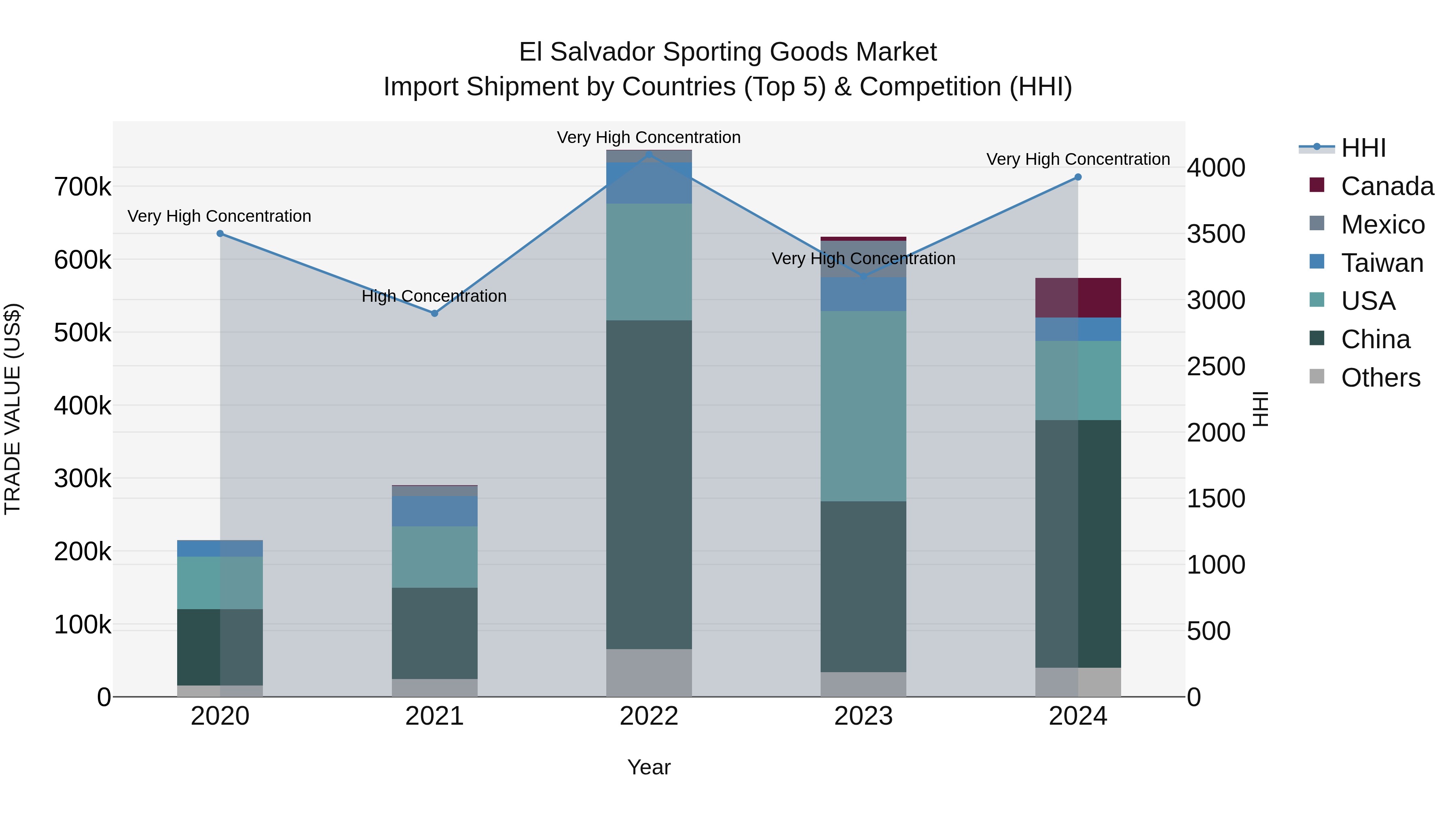 El Salvador Sporting Goods Market Top 5 Importing Countries and Market Competition (HHI) Analysis