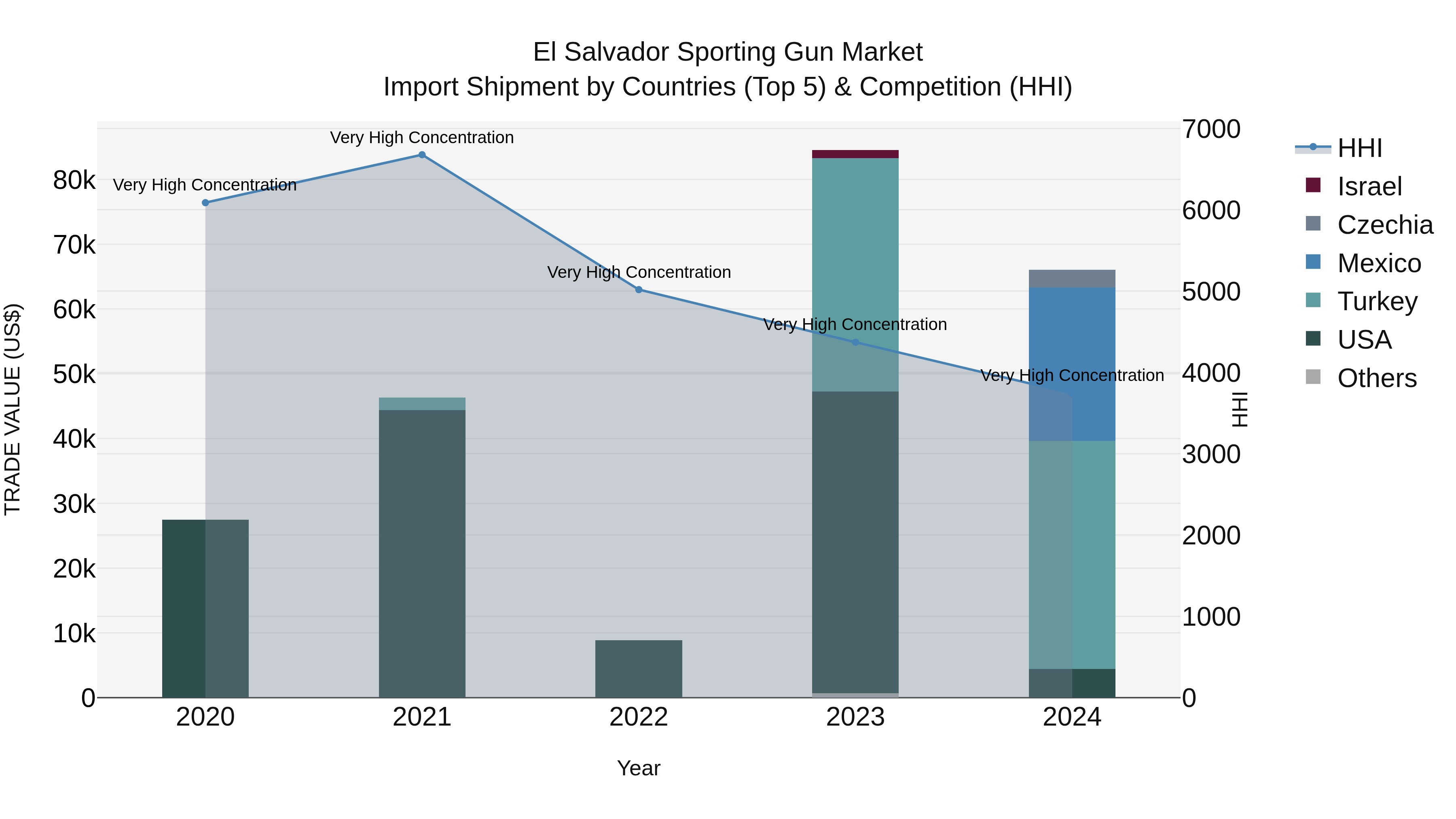 El Salvador Sporting Gun Market Top 5 Importing Countries and Market Competition (HHI) Analysis