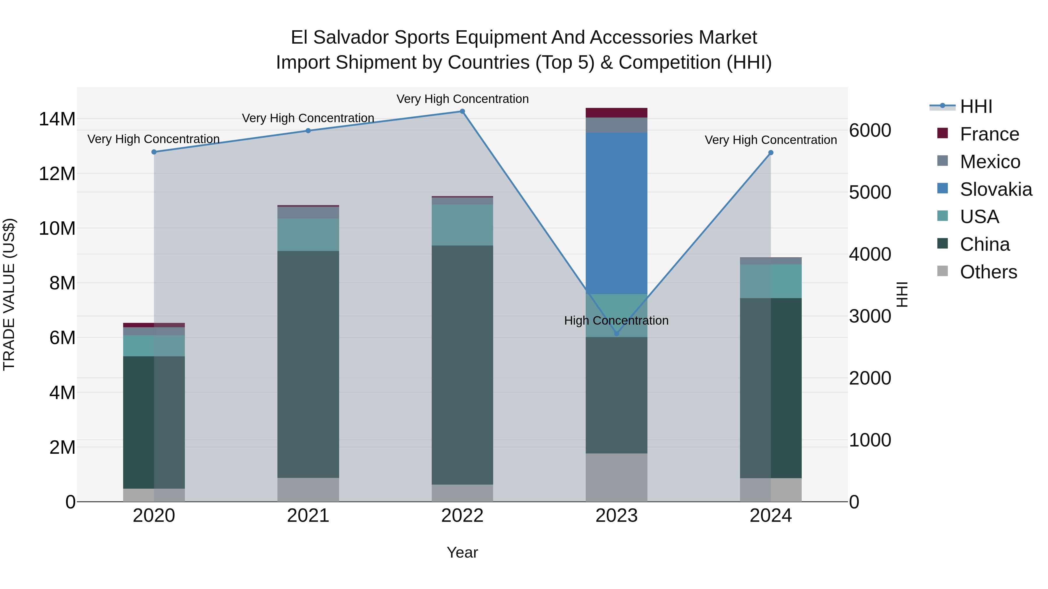 El Salvador Sports Equipment And Accessories Market Top 5 Importing Countries and Market Competition (HHI) Analysis