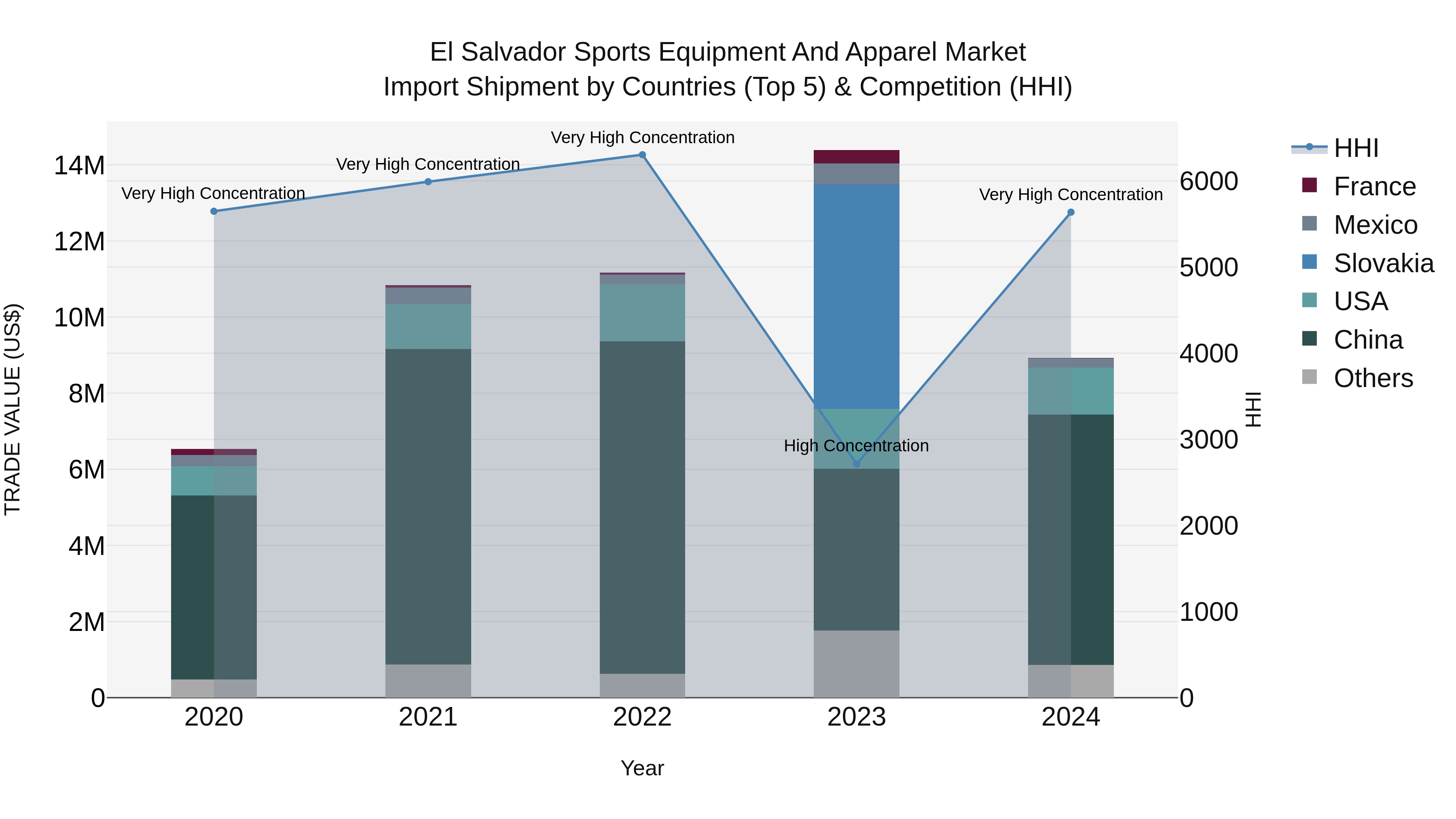 El Salvador Sports Equipment And Apparel Market Top 5 Importing Countries and Market Competition (HHI) Analysis