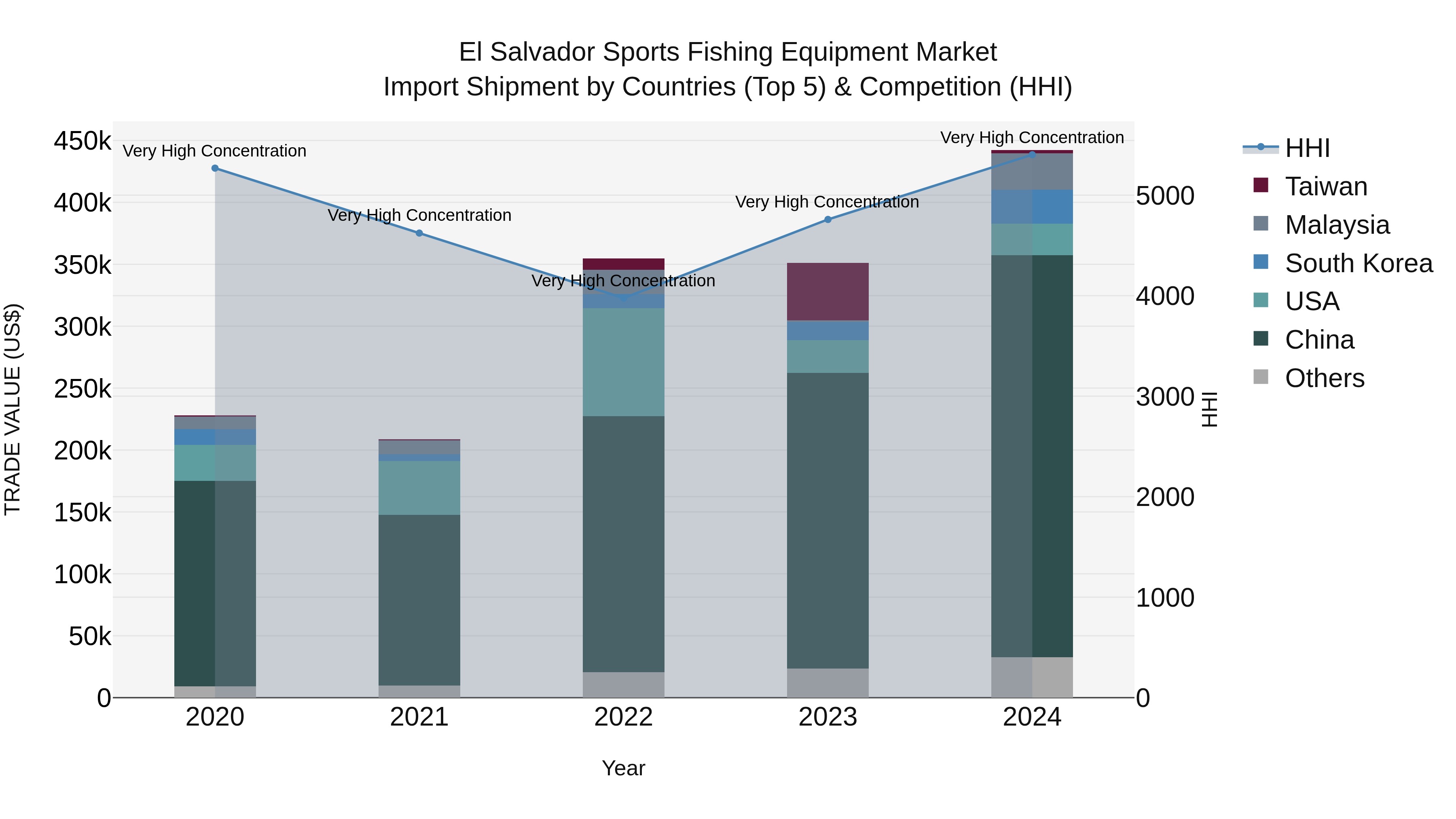 El Salvador Sports Fishing Equipment Market Top 5 Importing Countries and Market Competition (HHI) Analysis