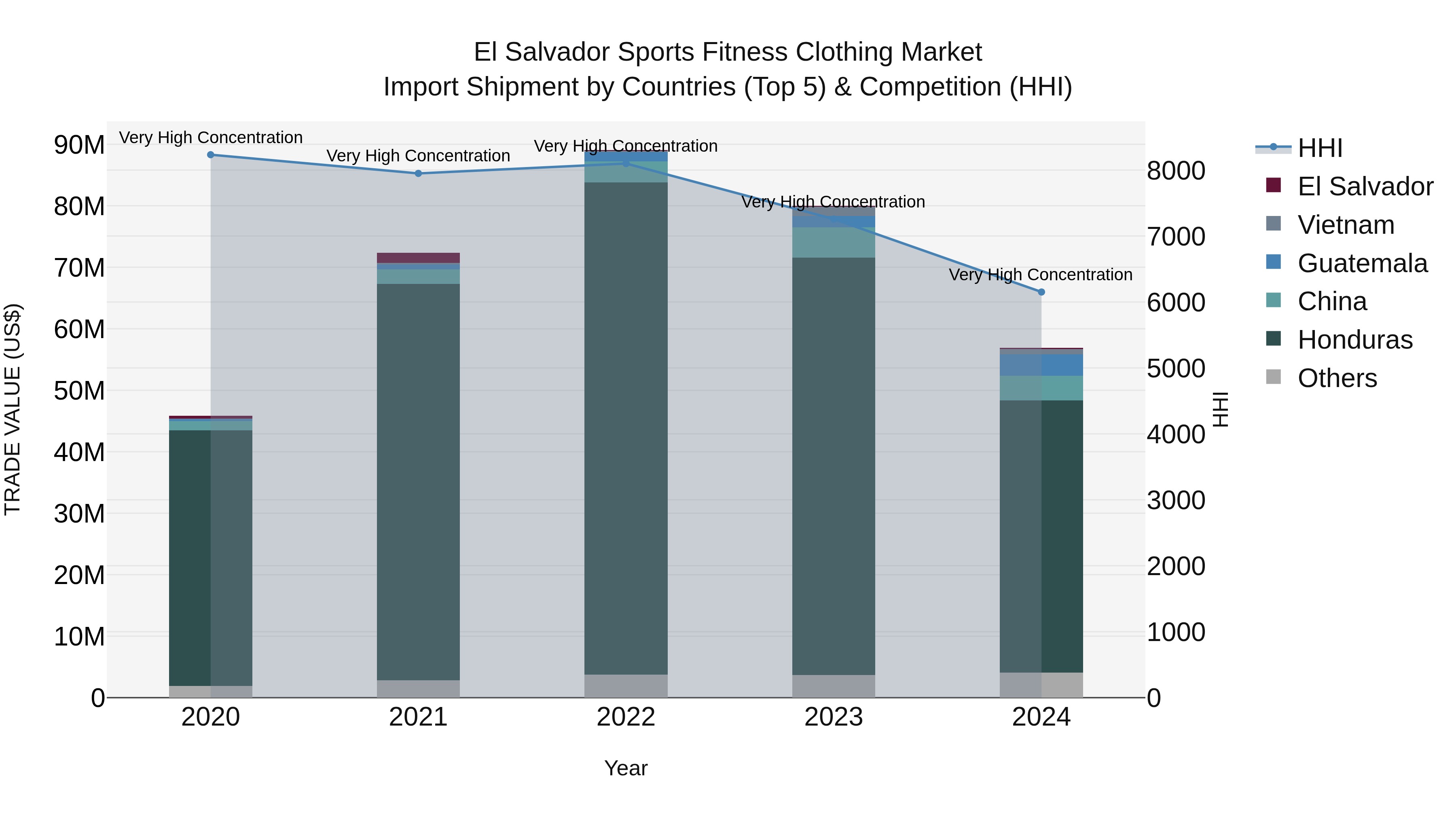 El Salvador Sports Fitness Clothing Market Top 5 Importing Countries and Market Competition (HHI) Analysis
