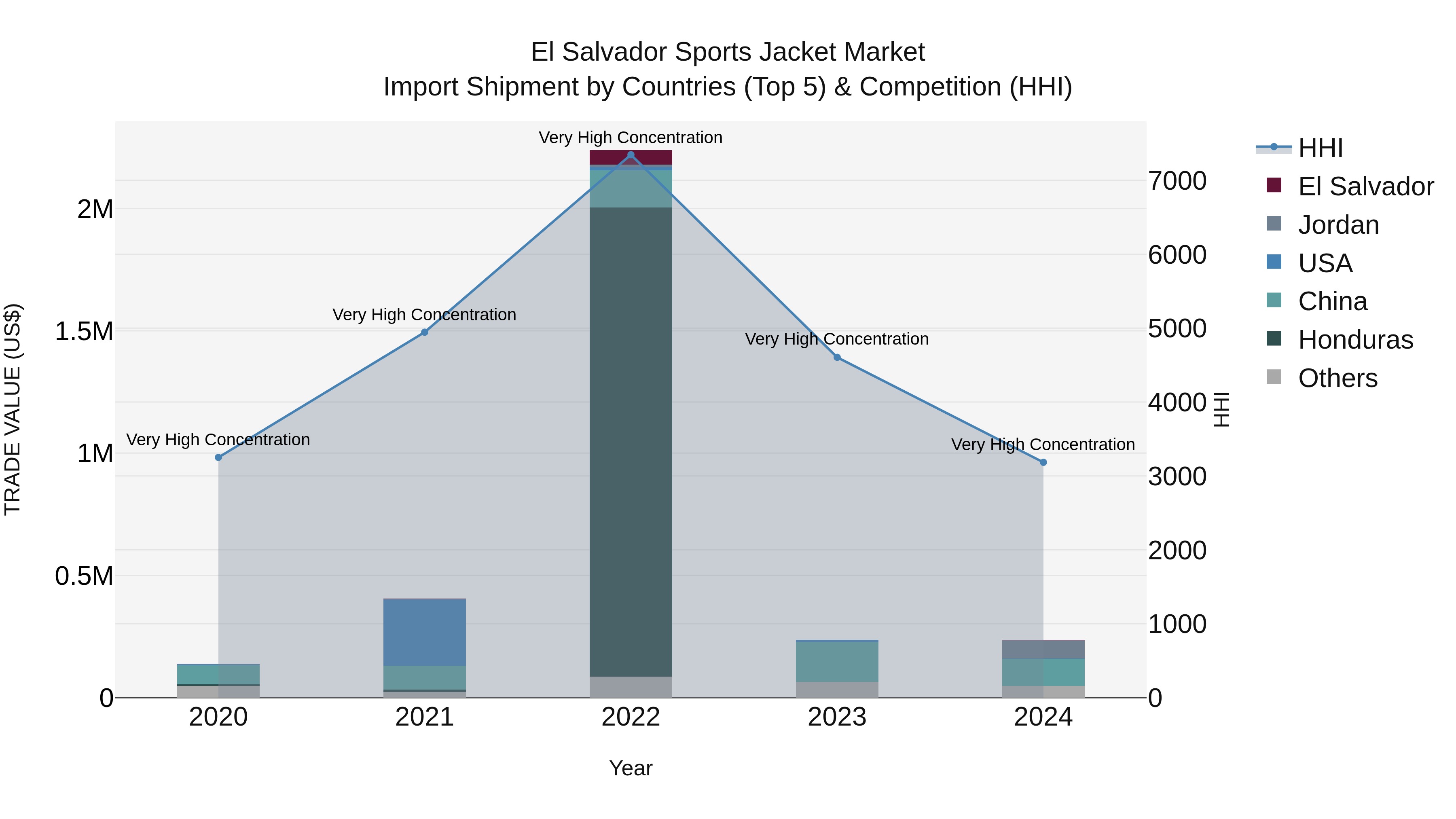 El Salvador Sports Jacket Market Top 5 Importing Countries and Market Competition (HHI) Analysis