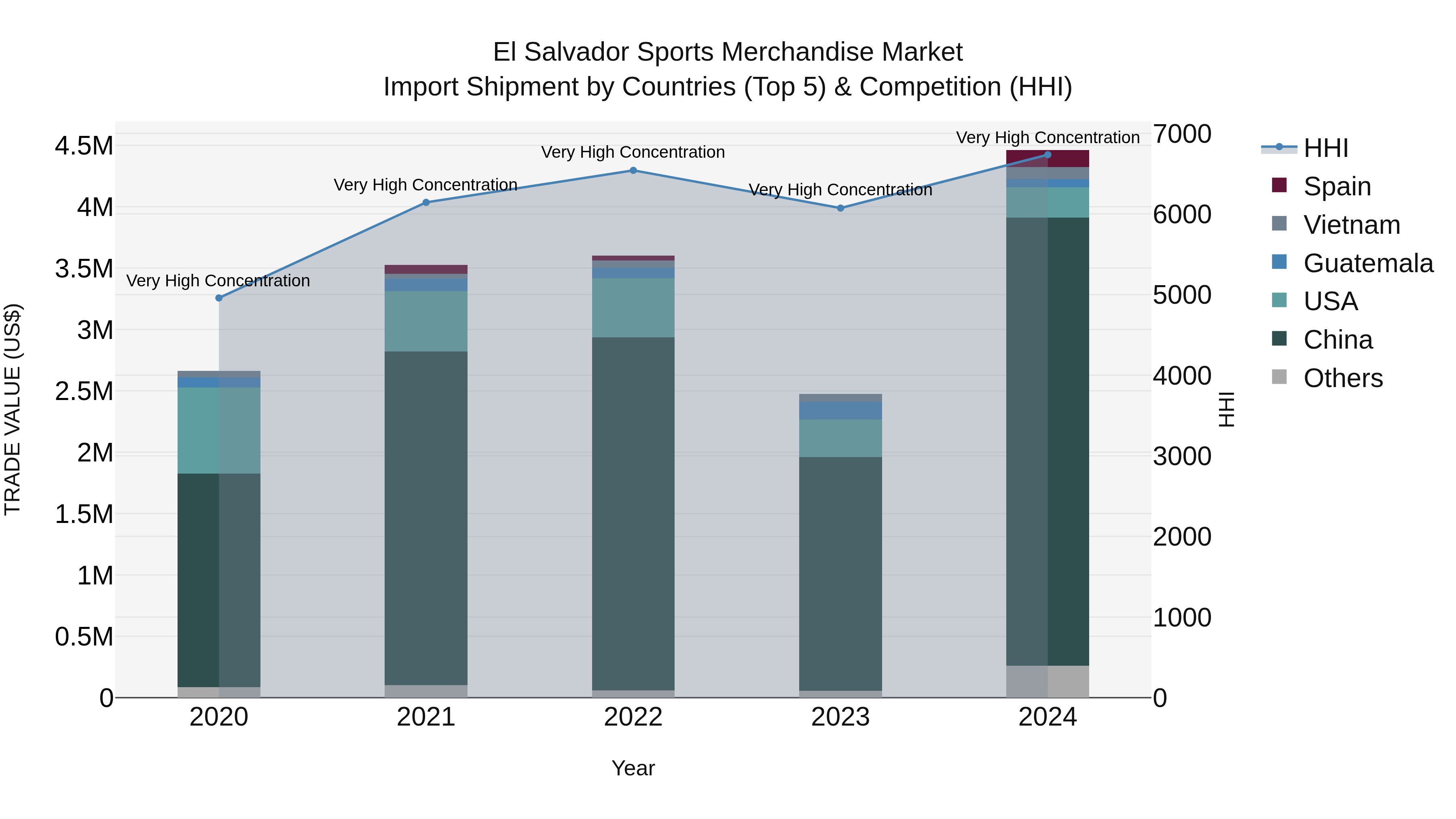 El Salvador Sports Merchandise Market Top 5 Importing Countries and Market Competition (HHI) Analysis