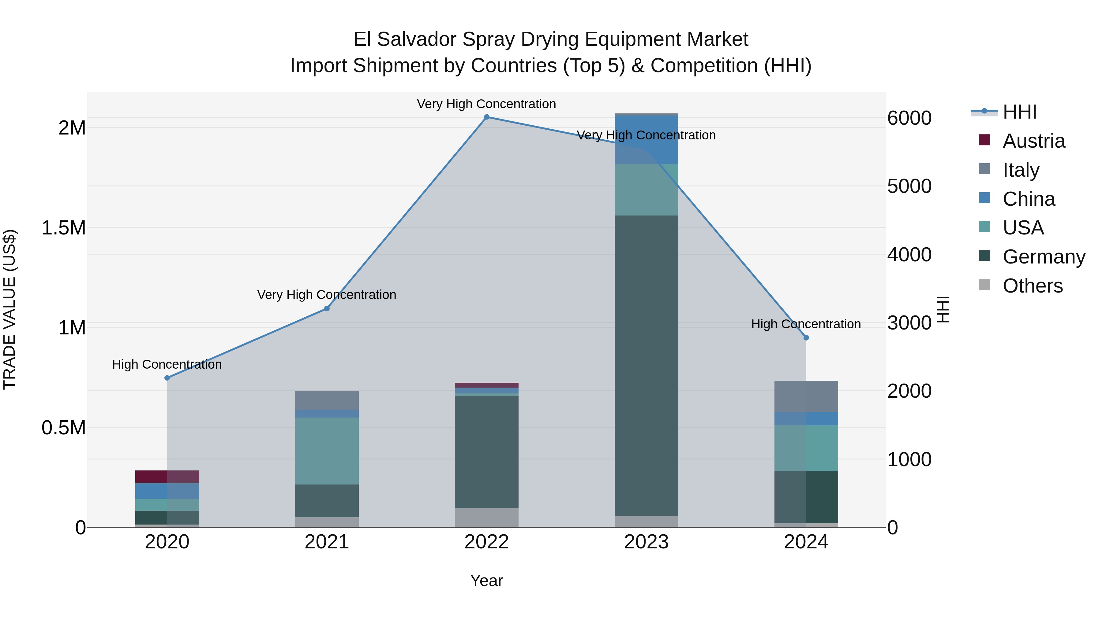 El Salvador Spray Drying Equipment Market Top 5 Importing Countries and Market Competition (HHI) Analysis