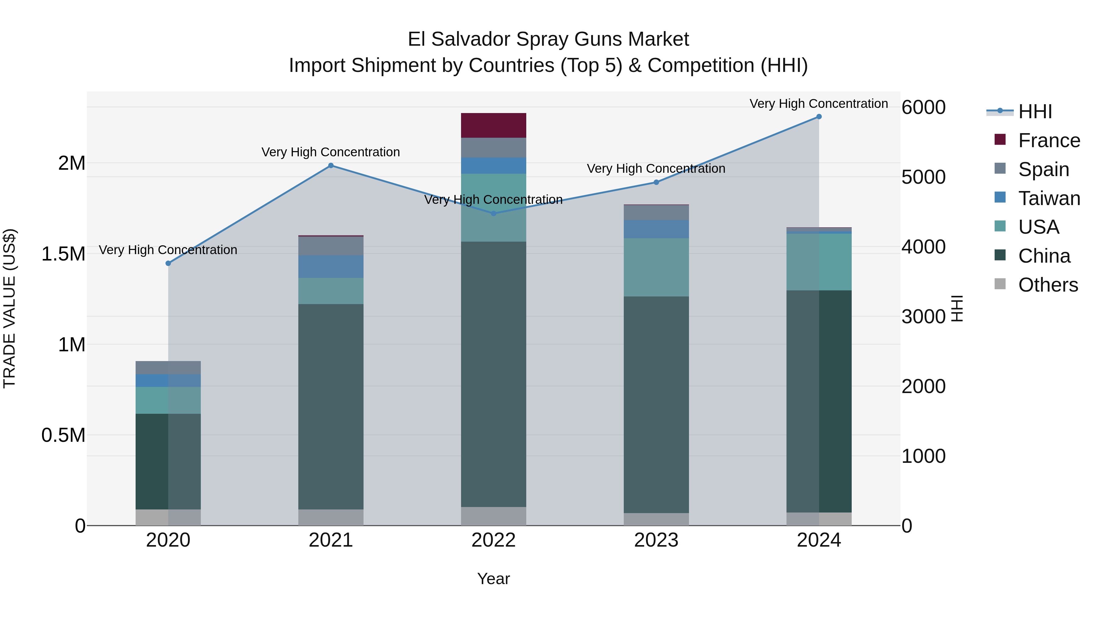 El Salvador Spray Guns Market Top 5 Importing Countries and Market Competition (HHI) Analysis