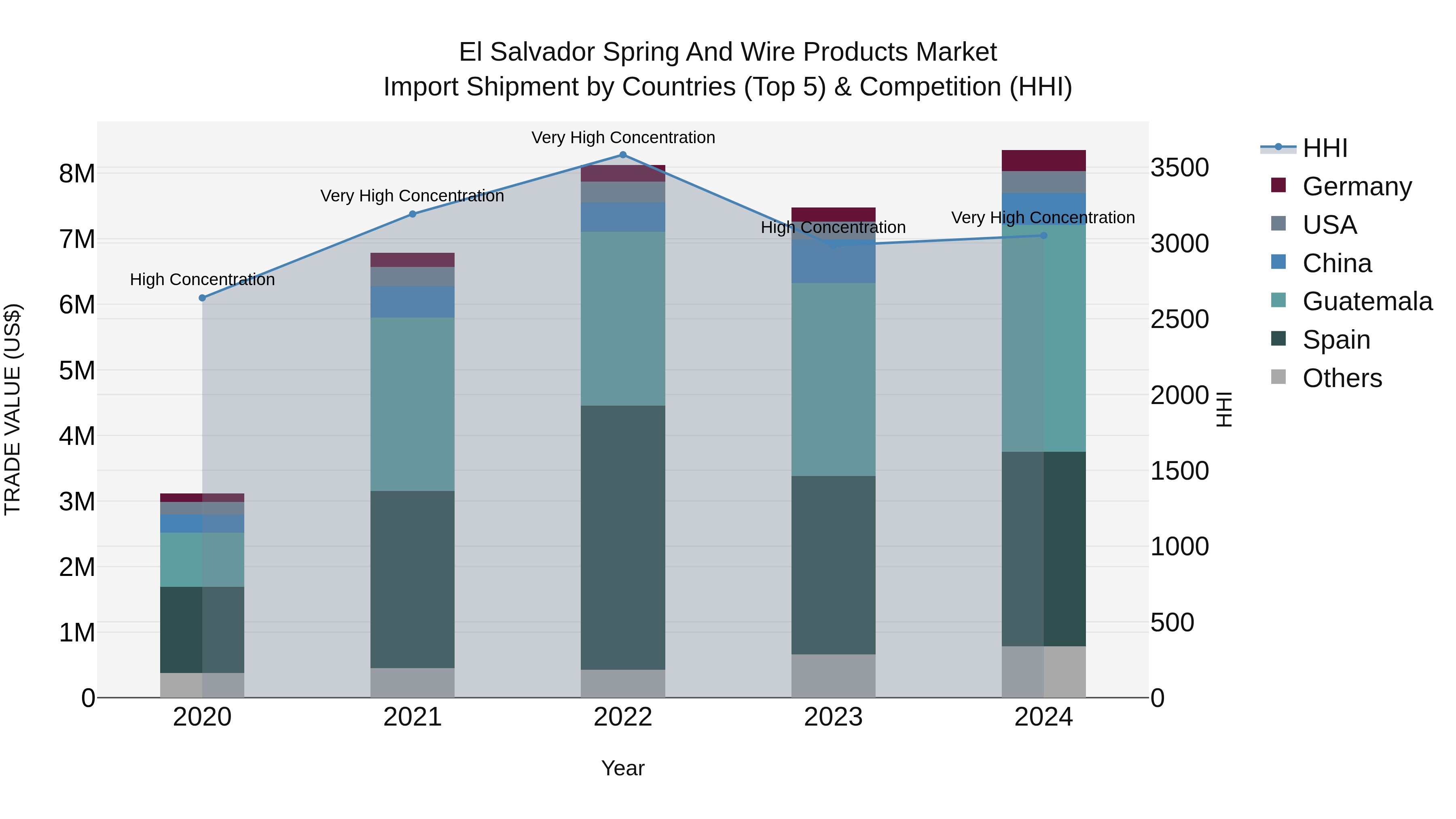 El Salvador Spring And Wire Products Market Top 5 Importing Countries and Market Competition (HHI) Analysis