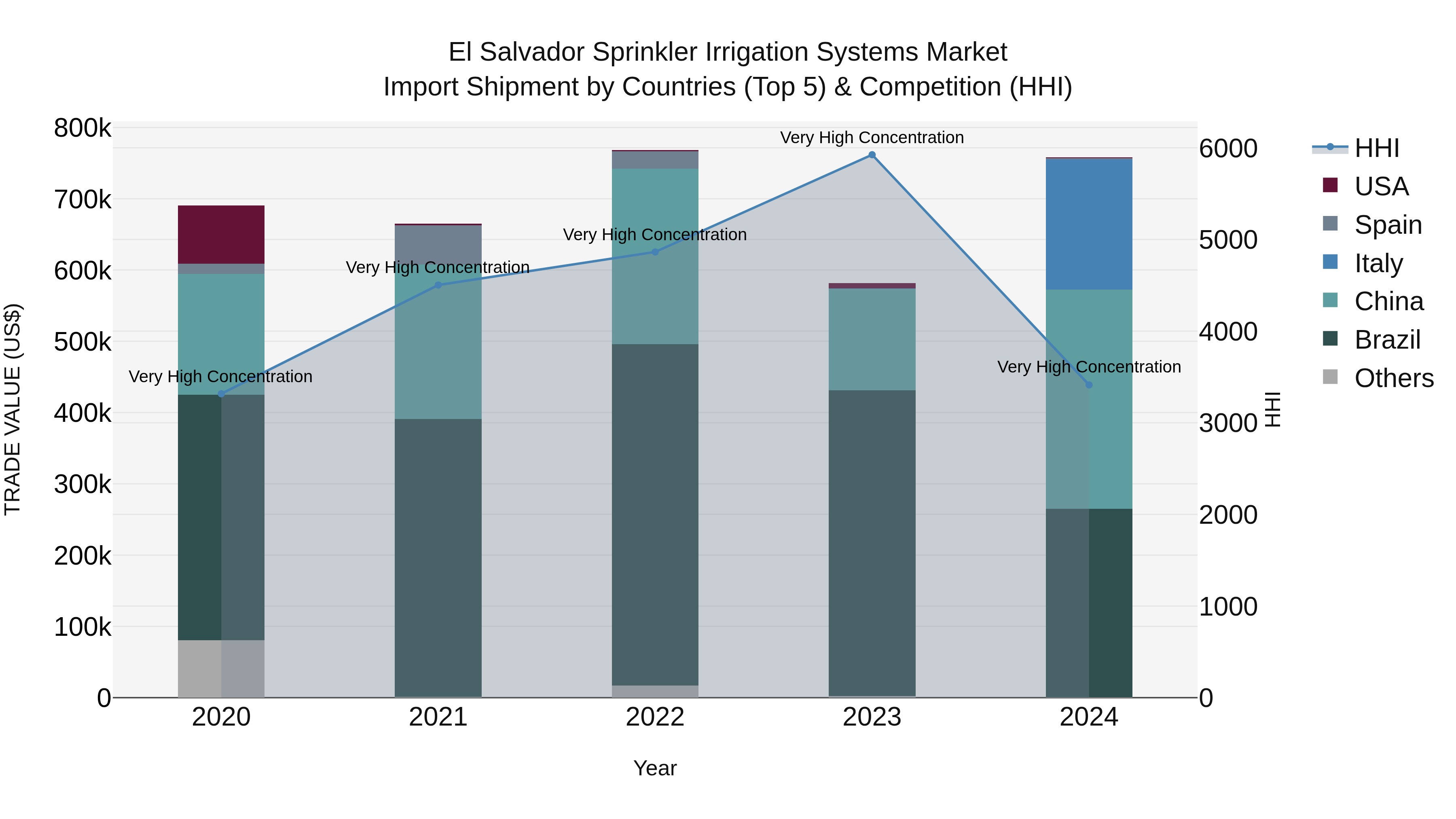 El Salvador Sprinkler Irrigation Systems Market Top 5 Importing Countries and Market Competition (HHI) Analysis