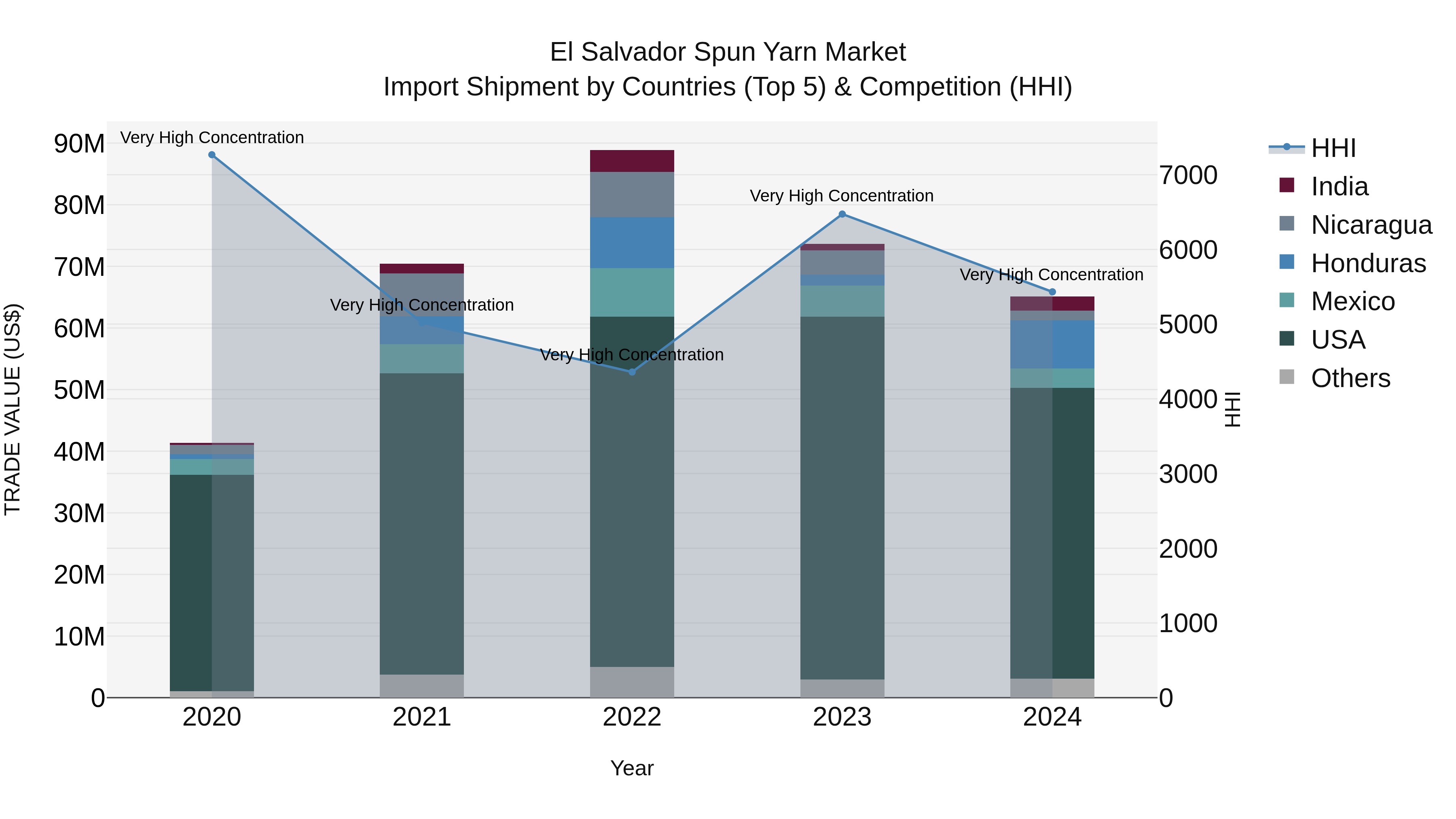 El Salvador Spun Yarn Market Top 5 Importing Countries and Market Competition (HHI) Analysis