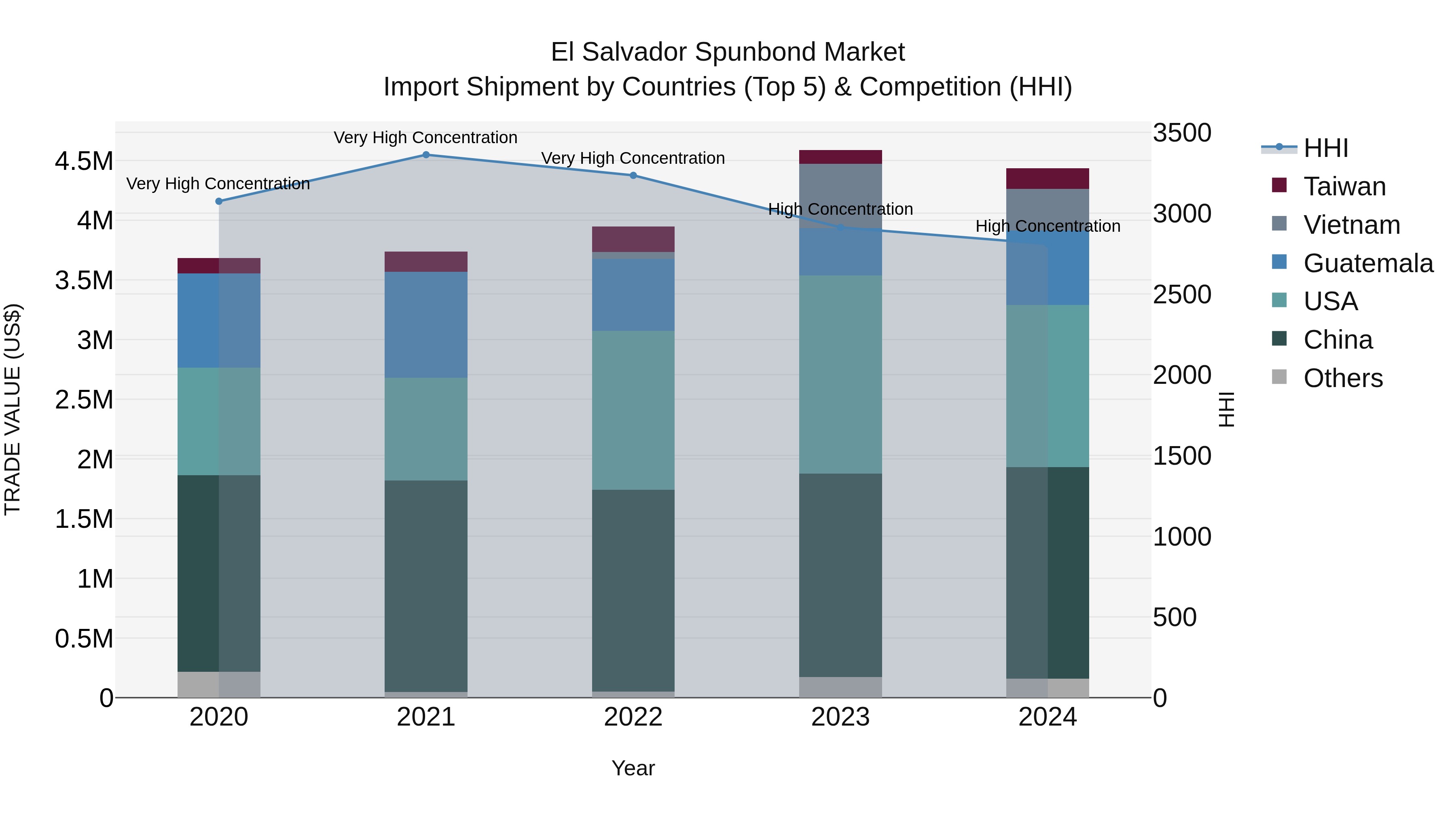 El Salvador Spunbond Market Top 5 Importing Countries and Market Competition (HHI) Analysis