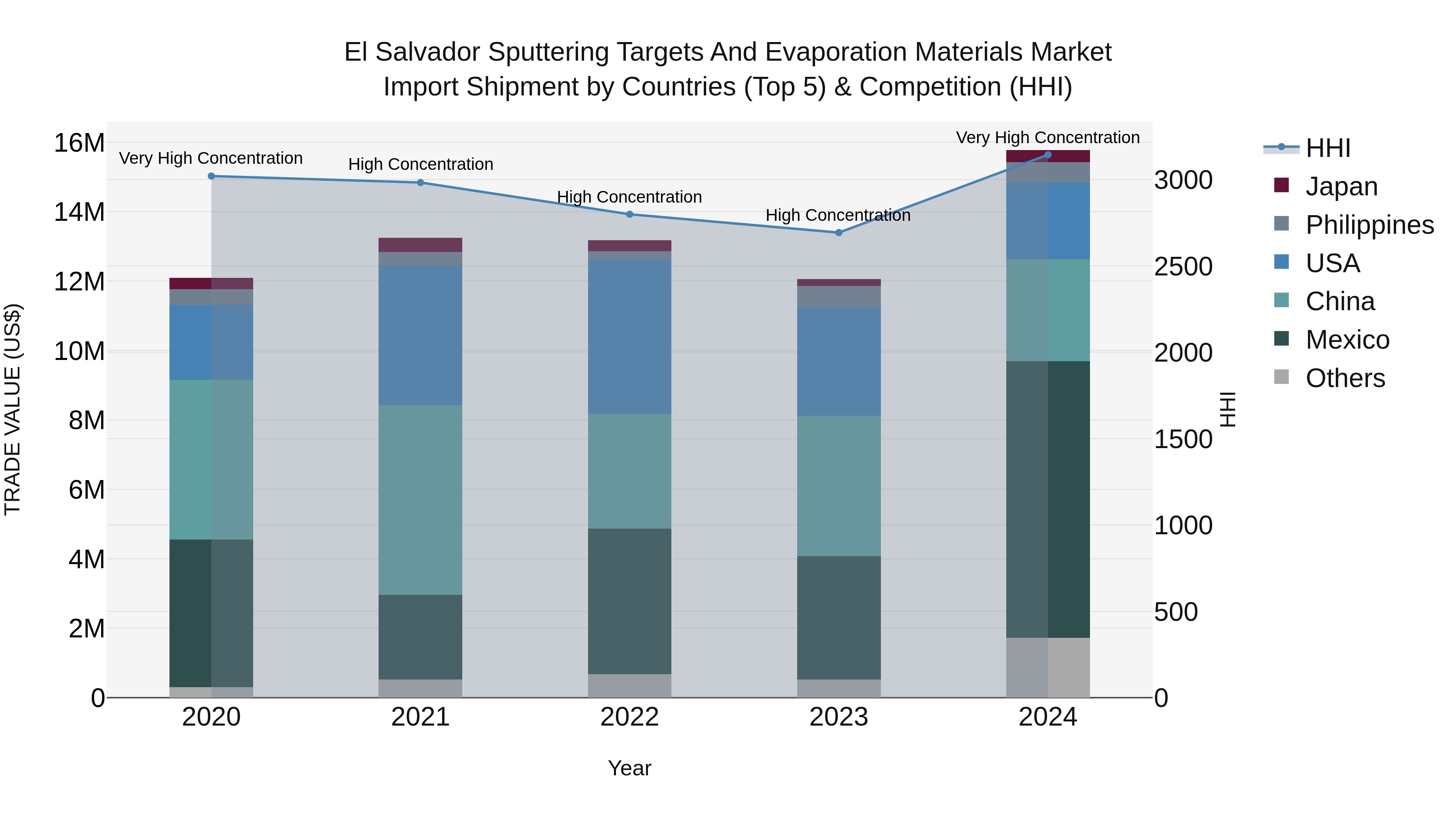 El Salvador Sputtering Targets And Evaporation Materials Market Top 5 Importing Countries and Market Competition (HHI) Analysis