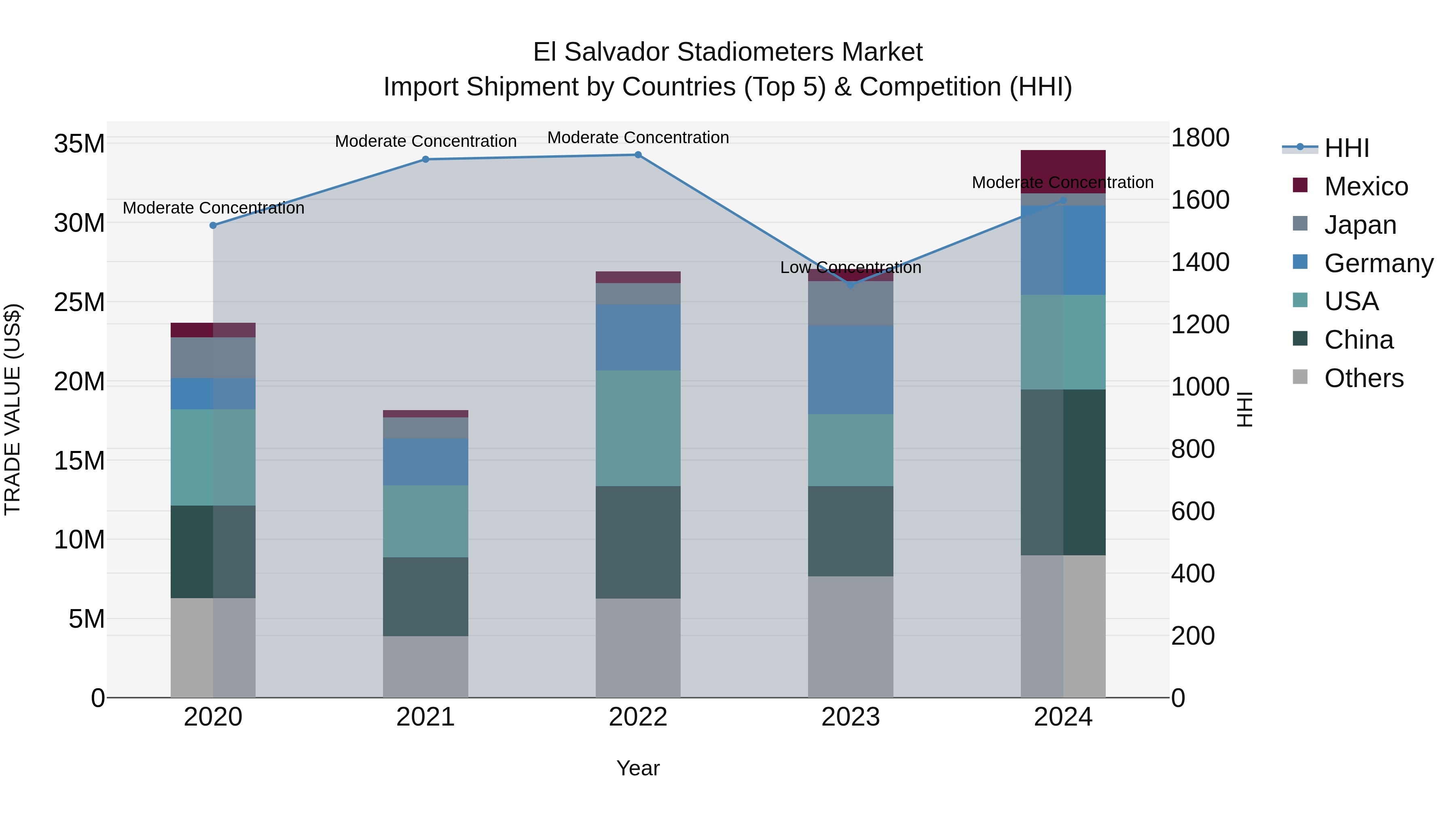 El Salvador Stadiometers Market Top 5 Importing Countries and Market Competition (HHI) Analysis