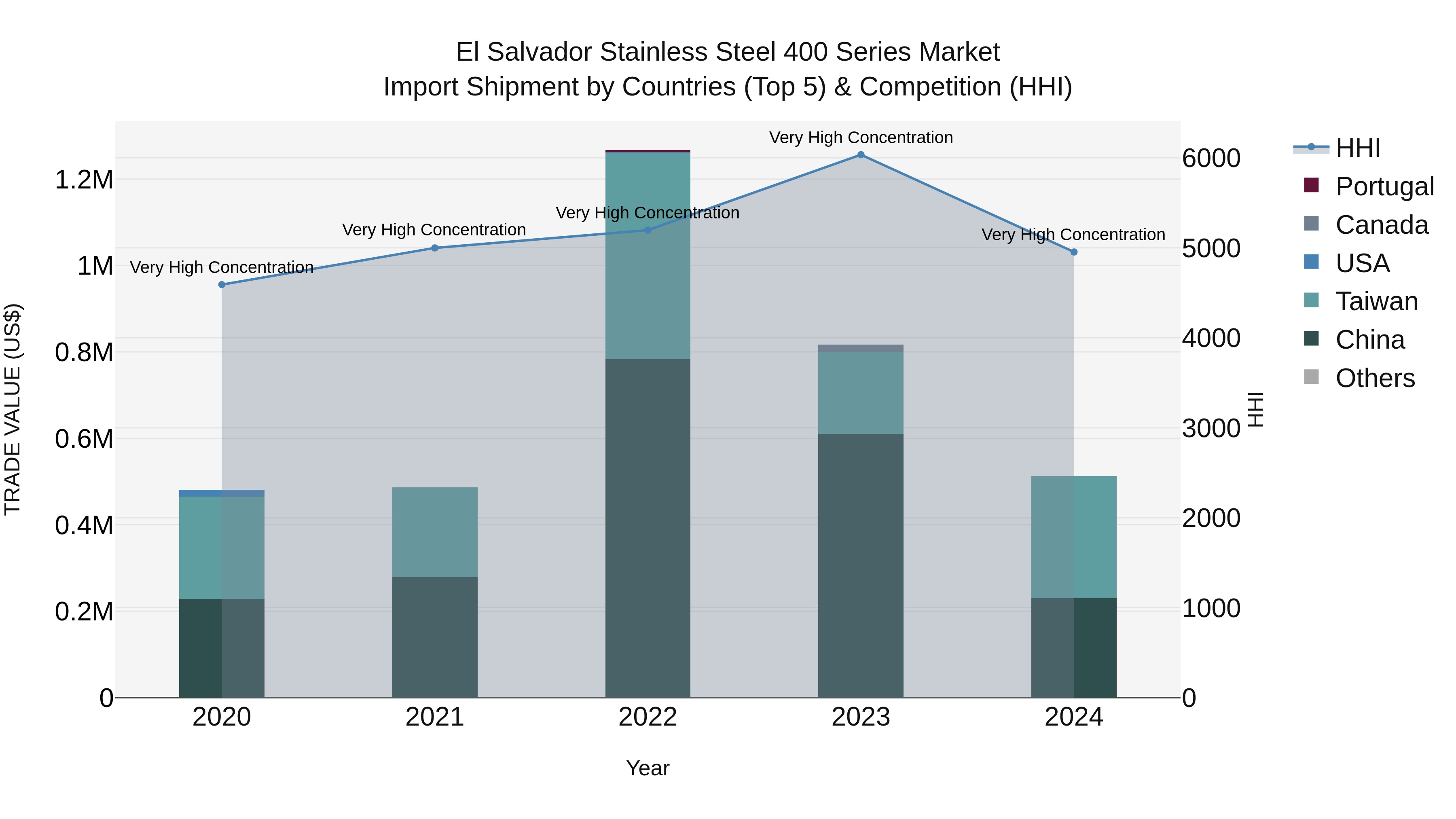 El Salvador Stainless Steel 400 Series Market Top 5 Importing Countries and Market Competition (HHI) Analysis