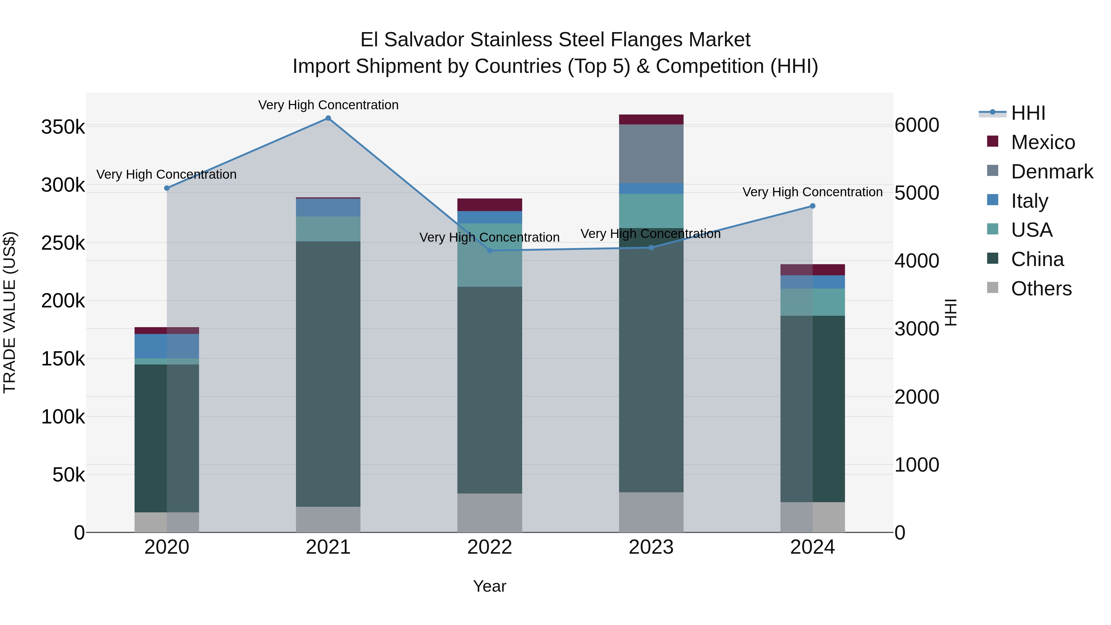 El Salvador Stainless Steel Flanges Market Top 5 Importing Countries and Market Competition (HHI) Analysis