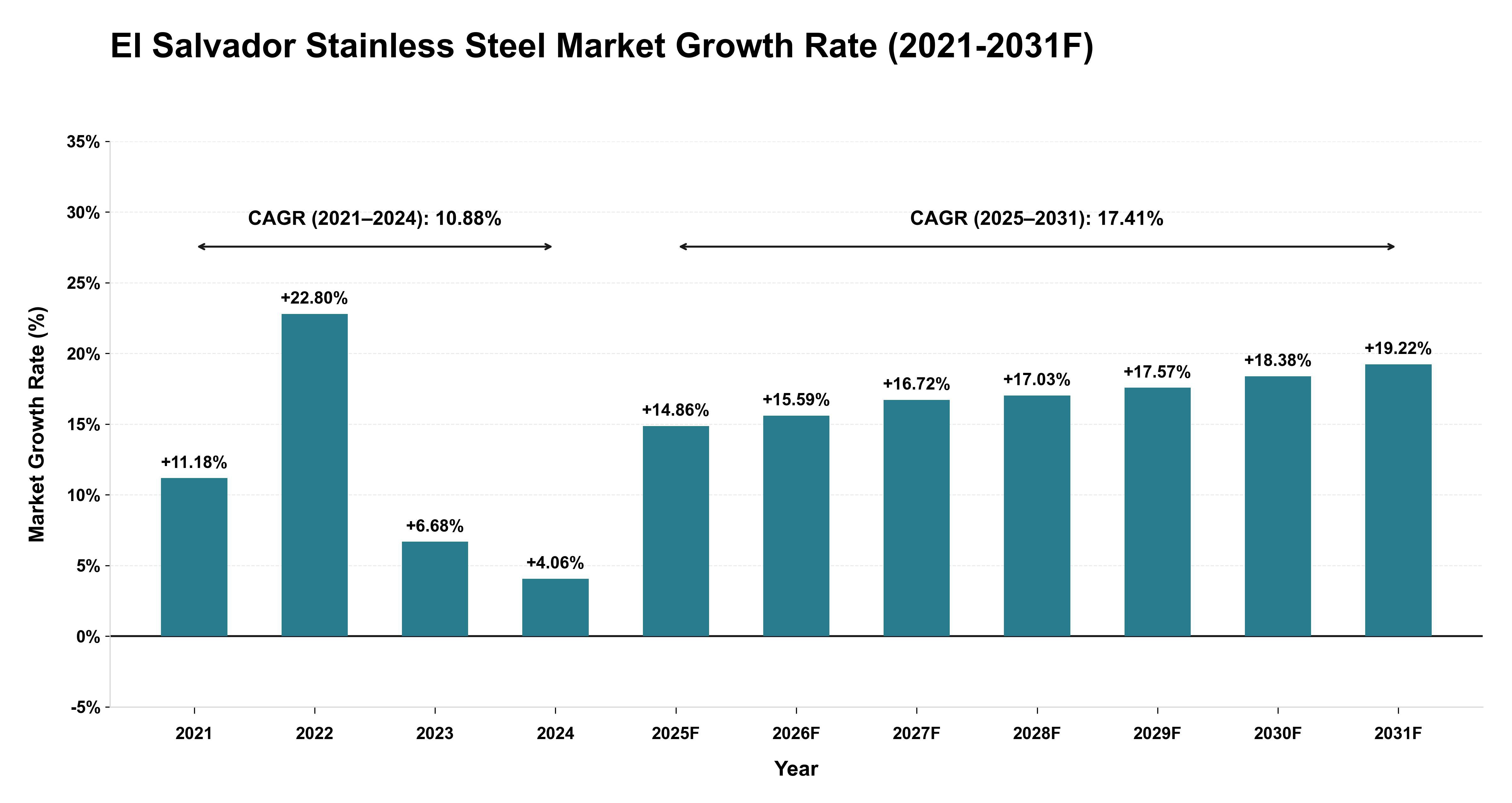 El Salvador Stainless Steel Market Year-wise Growth Rate (2021-2031F)