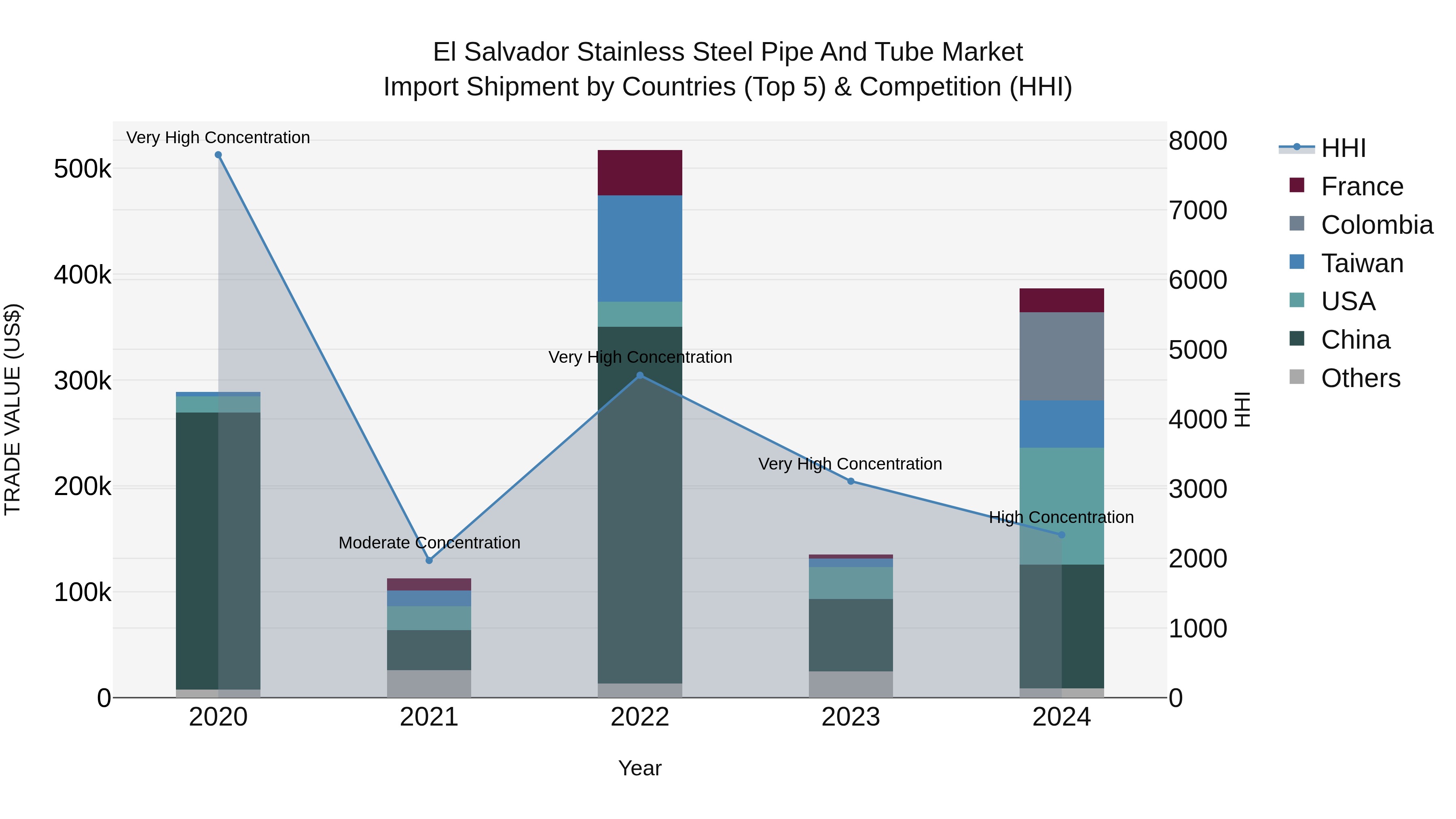 El Salvador Stainless Steel Pipe And Tube Market Top 5 Importing Countries and Market Competition (HHI) Analysis