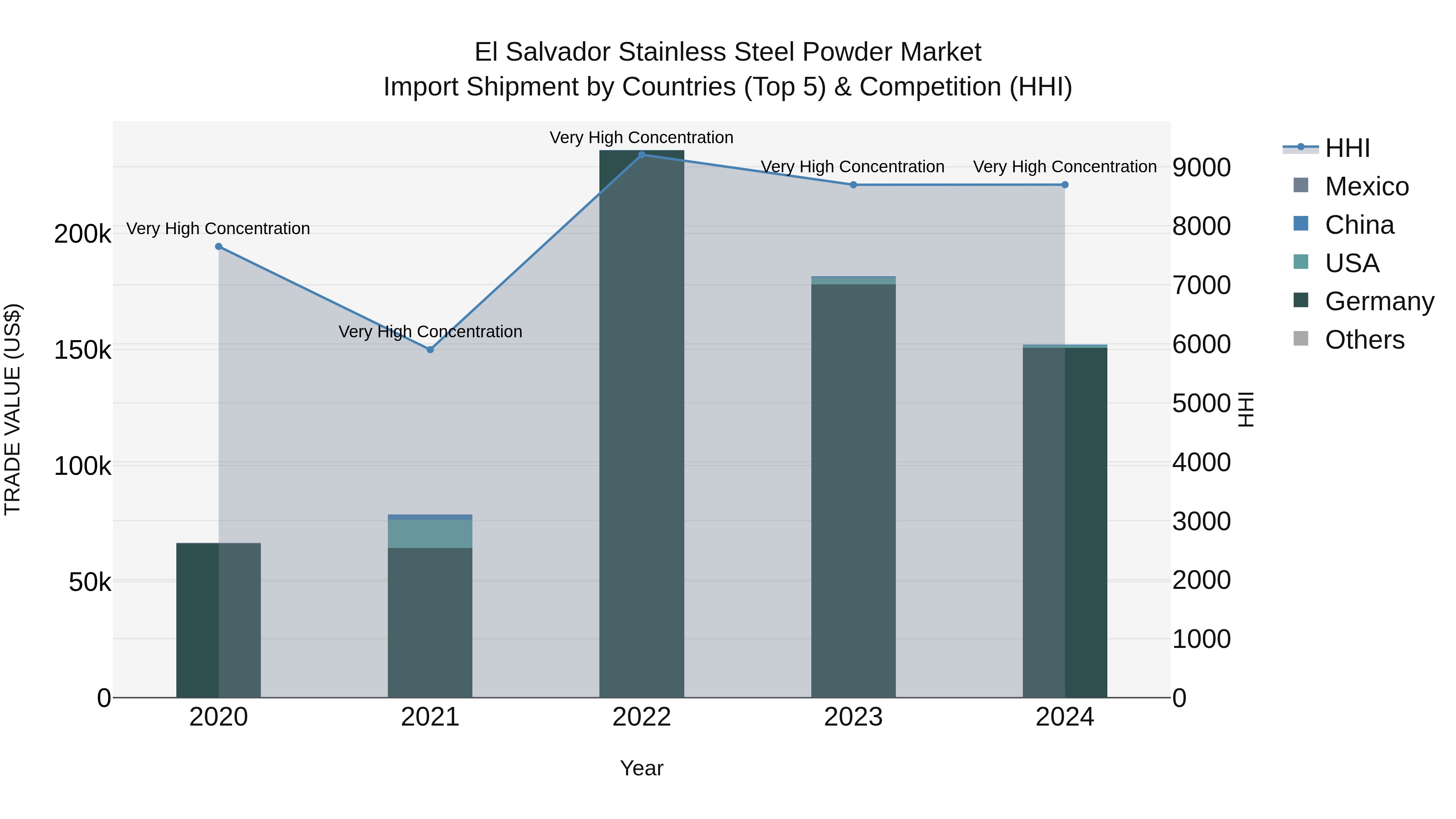El Salvador Stainless Steel Powder Market Top 5 Importing Countries and Market Competition (HHI) Analysis