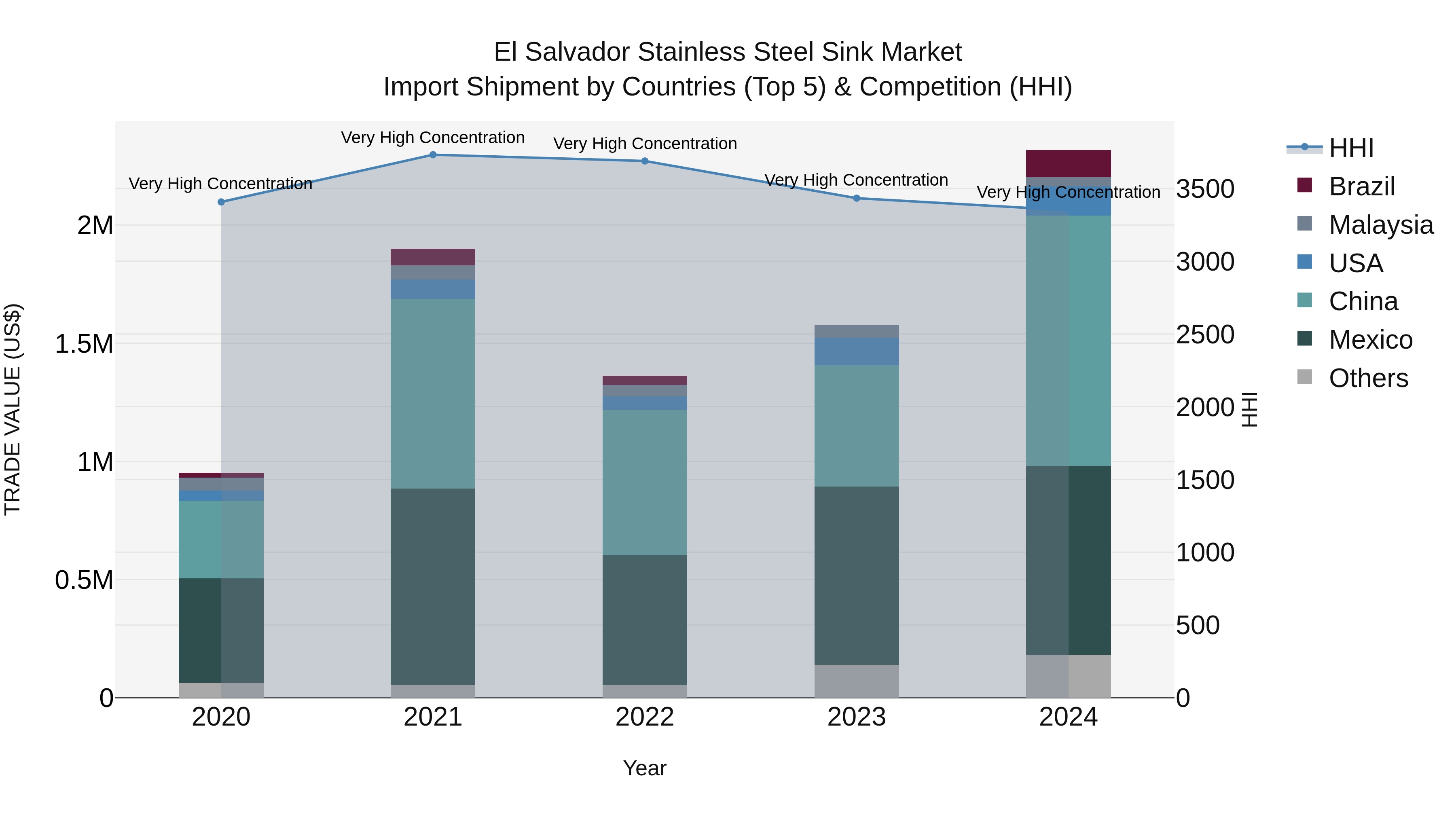 El Salvador Stainless Steel Sink Market Top 5 Importing Countries and Market Competition (HHI) Analysis