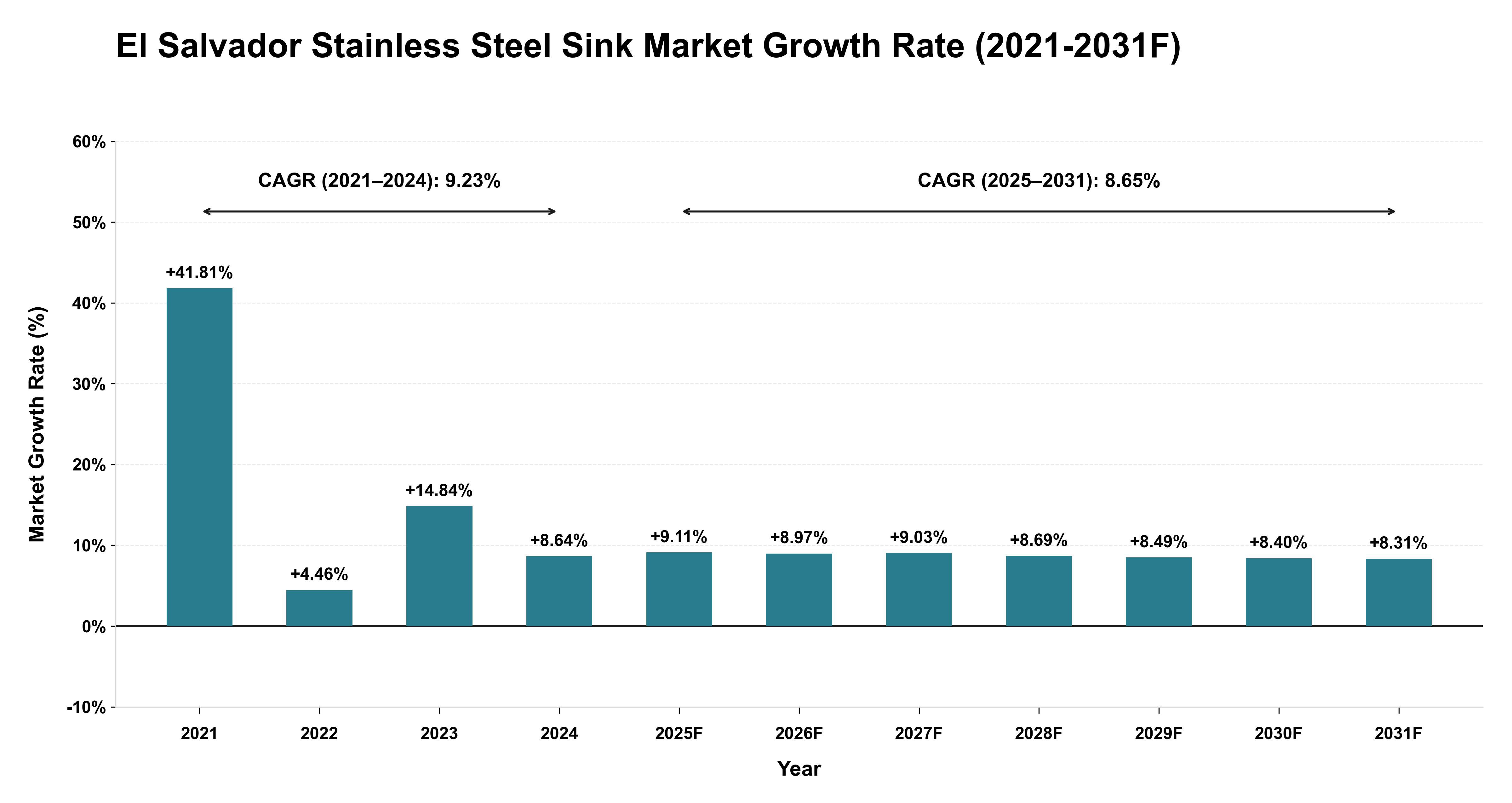 El Salvador Stainless Steel Sink Market Year-wise Growth Rate (2021-2031F)