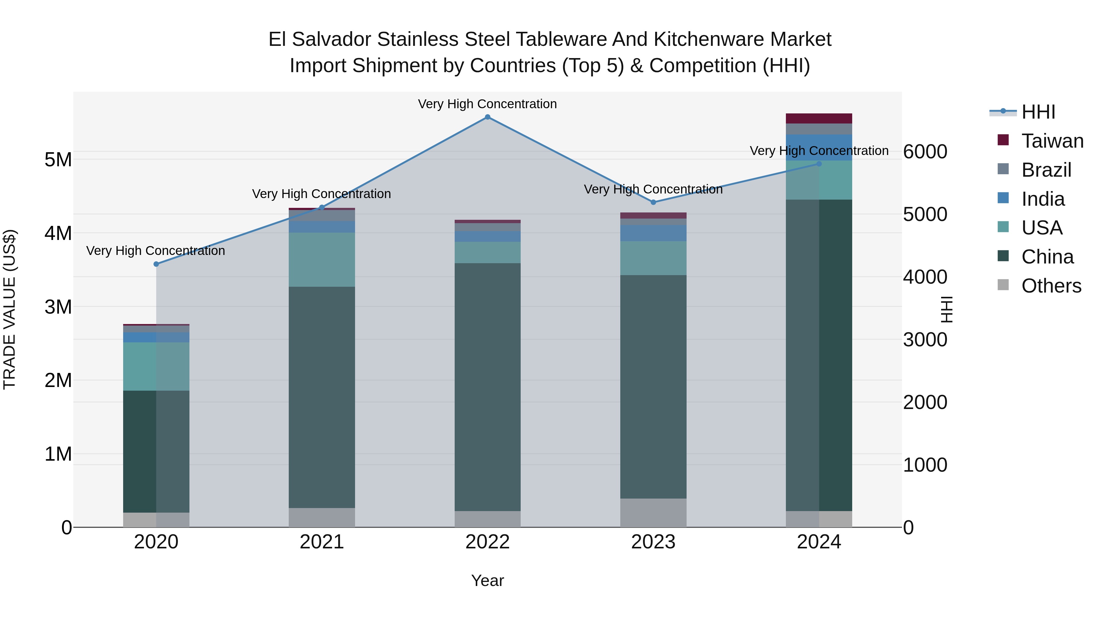 El Salvador Stainless Steel Tableware And Kitchenware Market Top 5 Importing Countries and Market Competition (HHI) Analysis