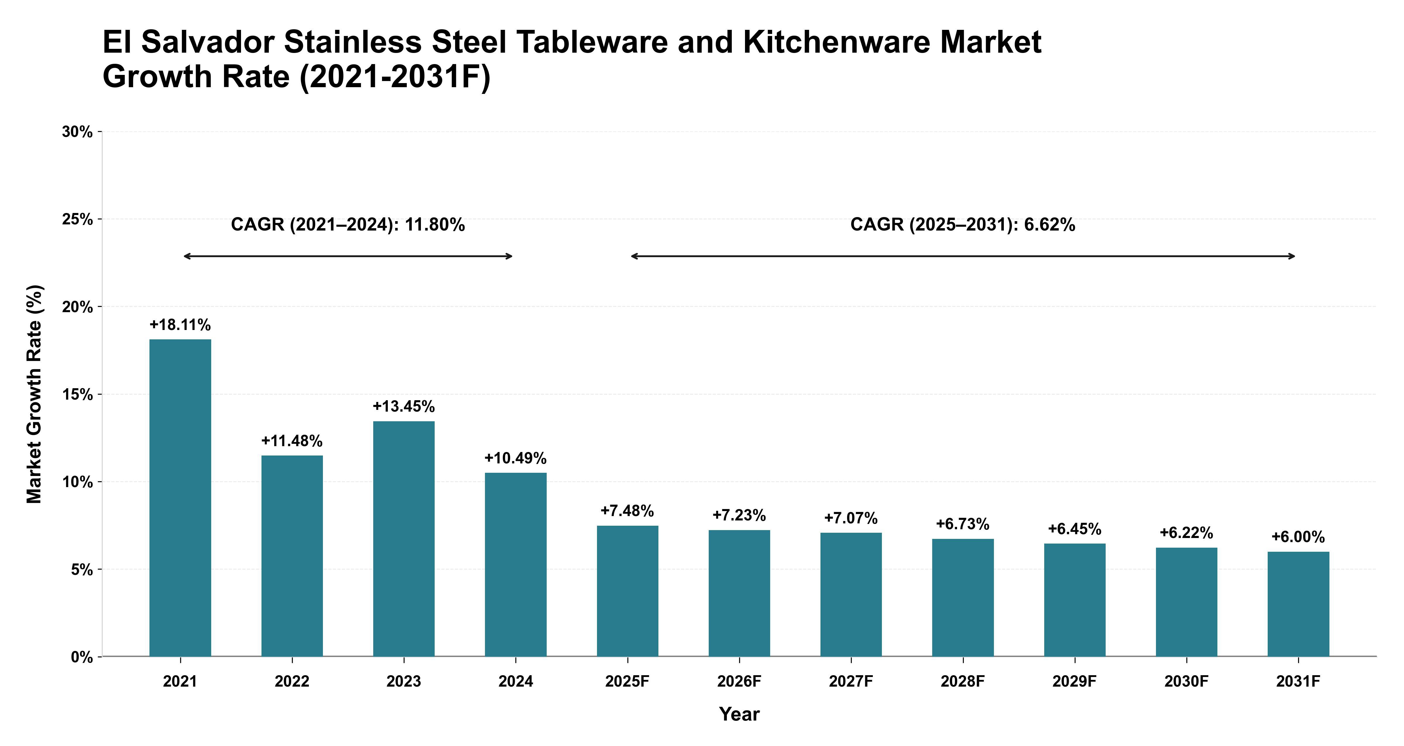 El Salvador Stainless Steel Tableware and Kitchenware Market Year-wise Growth Rate (2021-2031F)