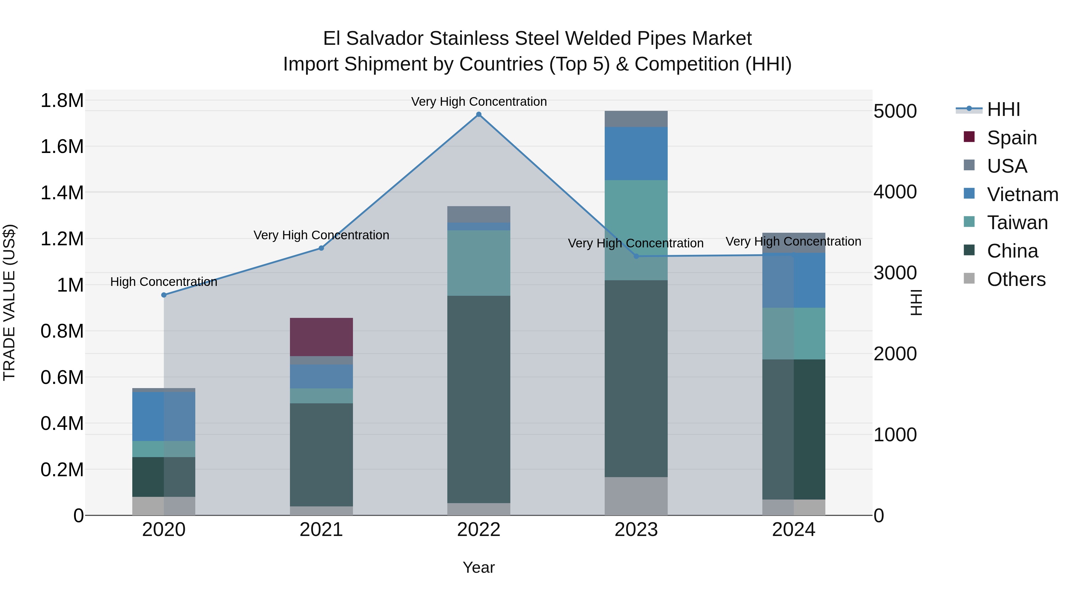 El Salvador Stainless Steel Welded Pipes Market Top 5 Importing Countries and Market Competition (HHI) Analysis