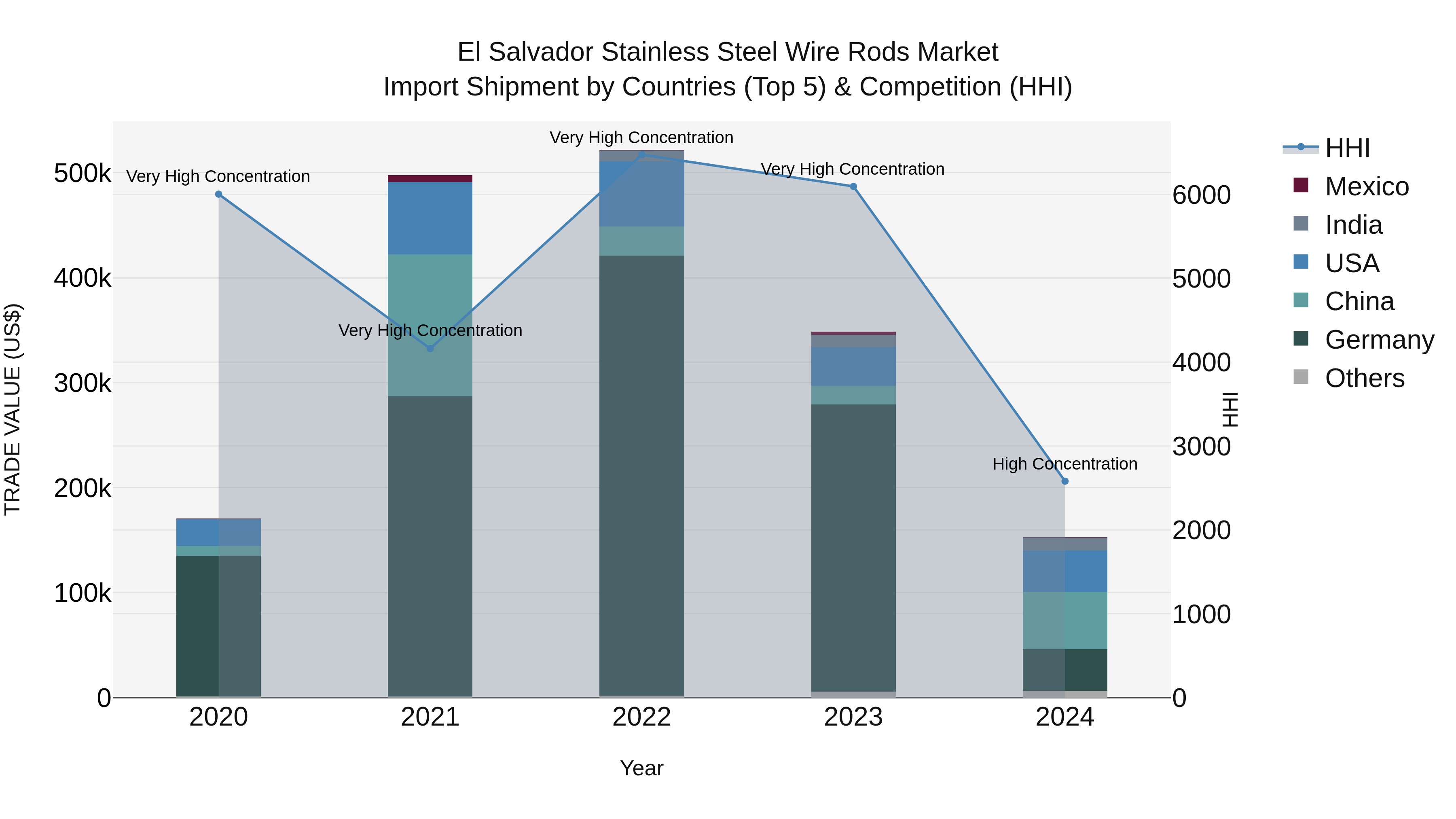 El Salvador Stainless Steel Wire Rods Market Top 5 Importing Countries and Market Competition (HHI) Analysis