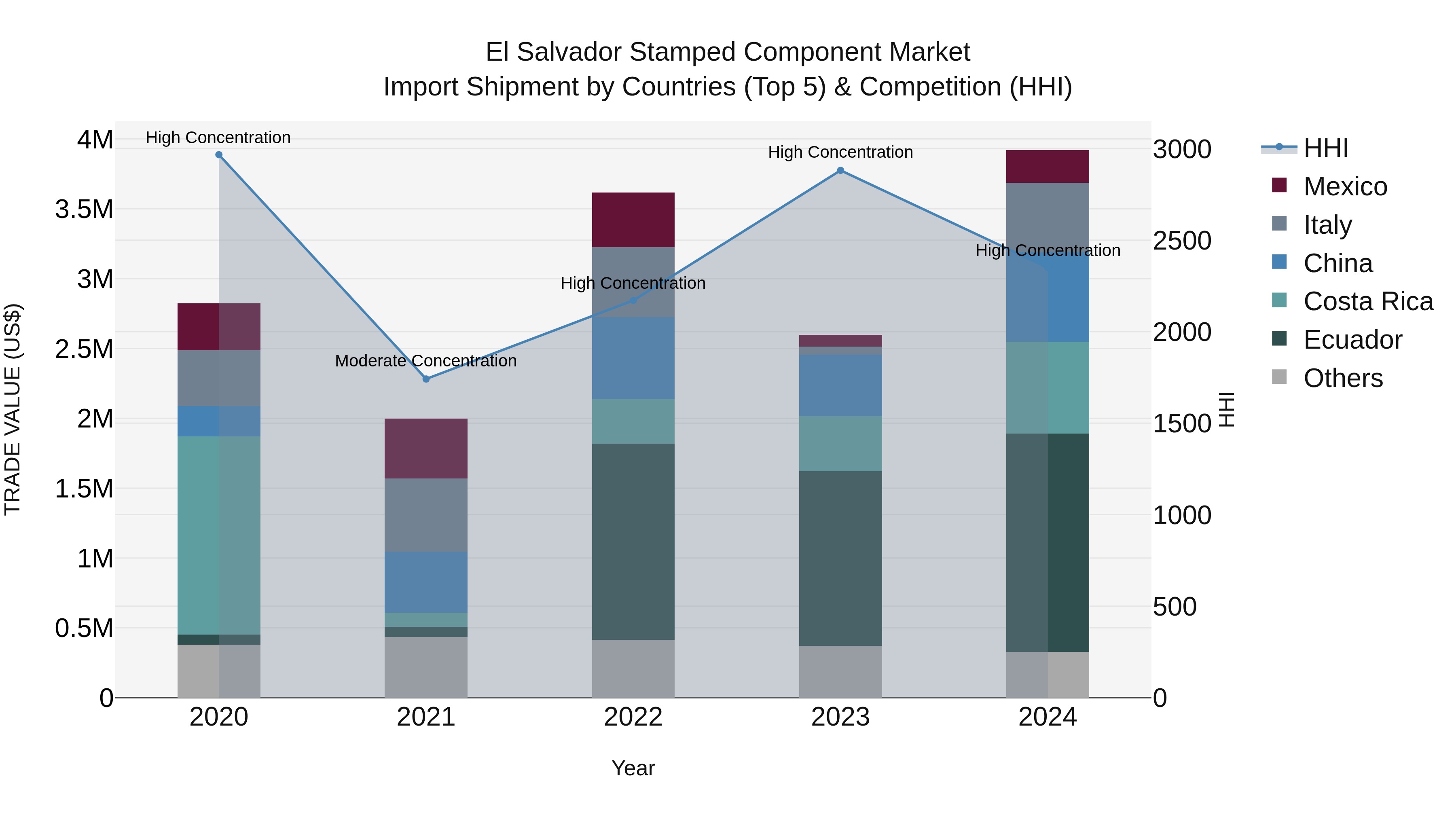 El Salvador Stamped Component Market Top 5 Importing Countries and Market Competition (HHI) Analysis