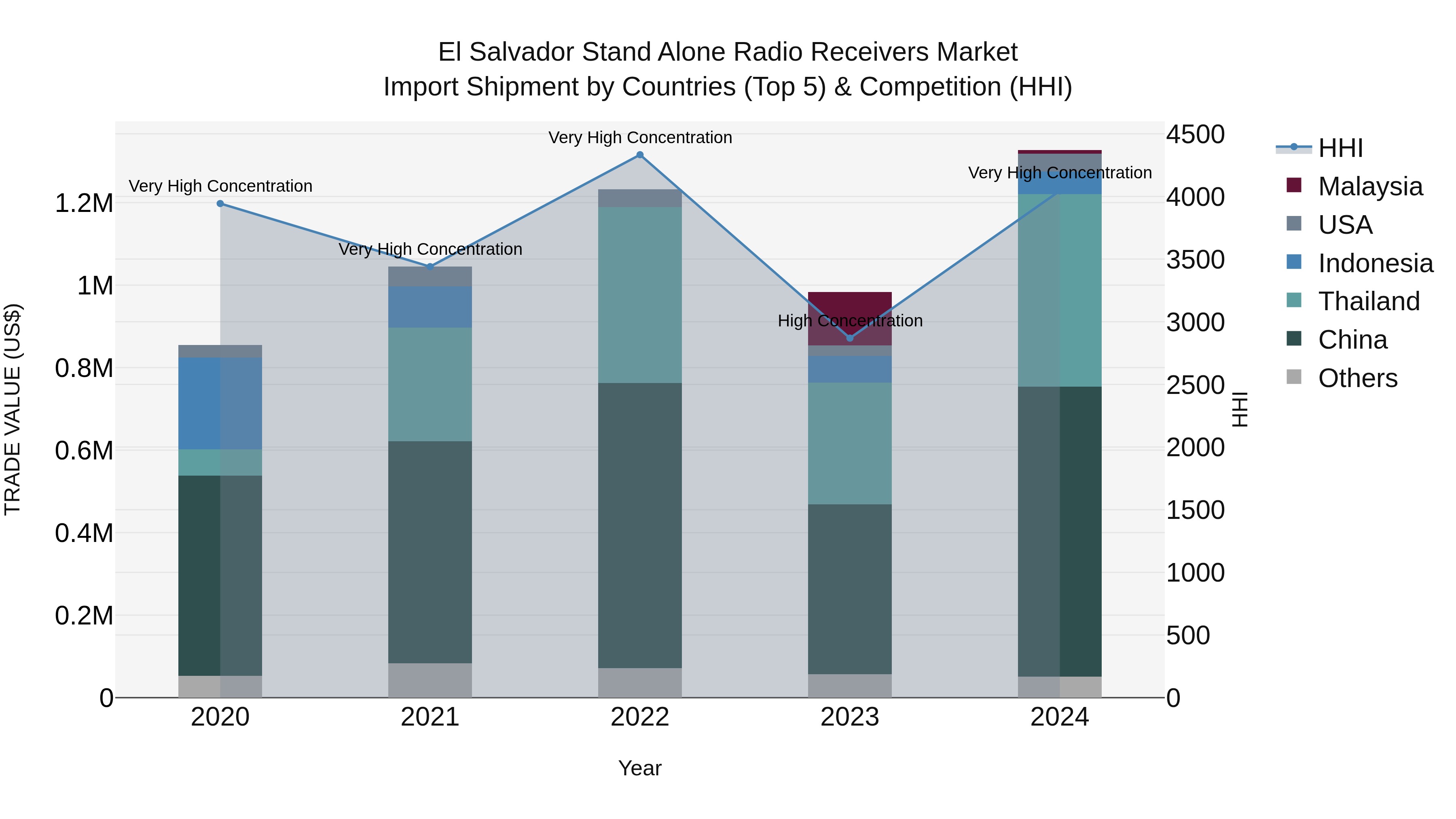 El Salvador Stand Alone Radio Receivers Market Top 5 Importing Countries and Market Competition (HHI) Analysis