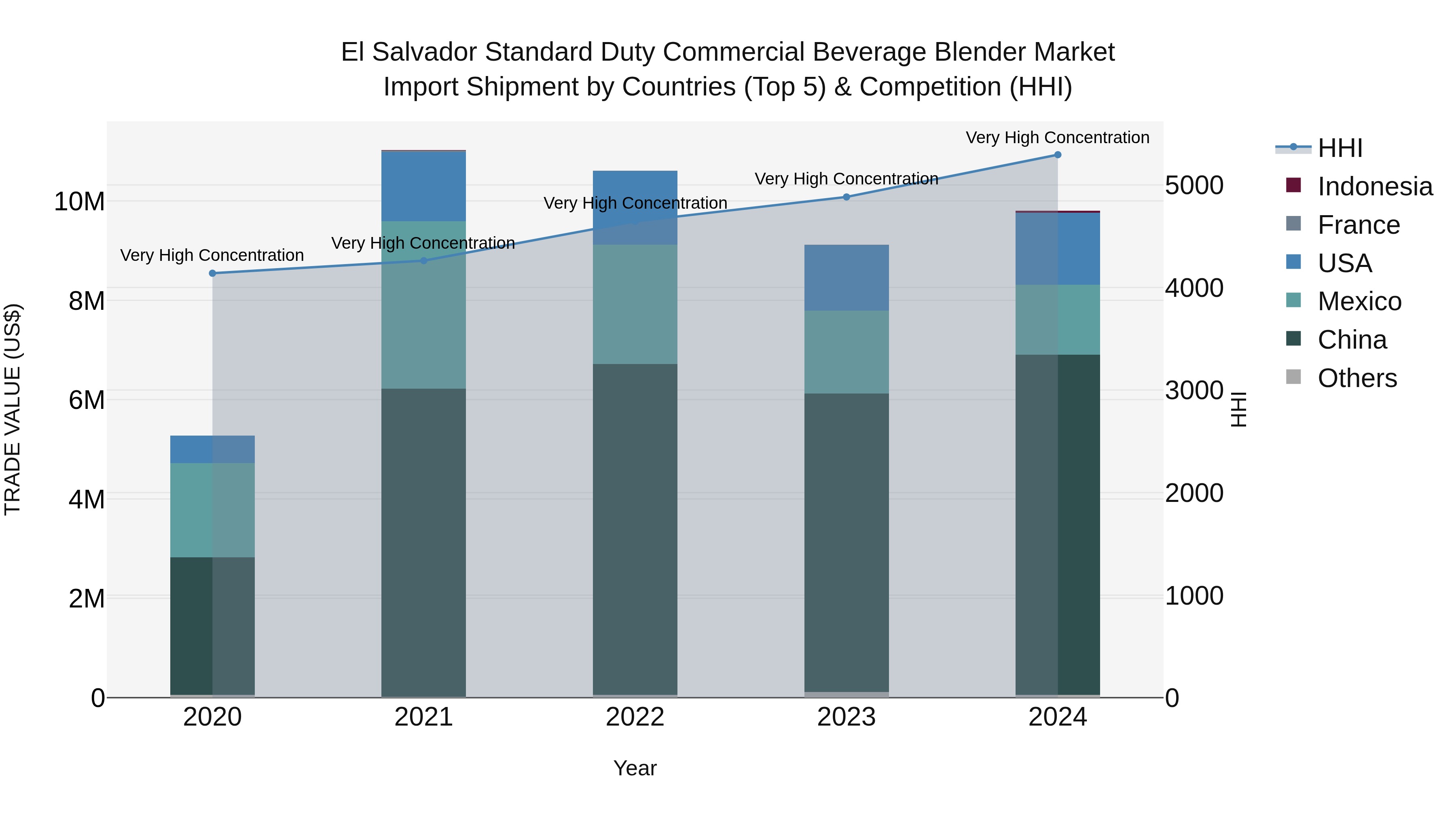 El Salvador Standard Duty Commercial Beverage Blender Market Top 5 Importing Countries and Market Competition (HHI) Analysis