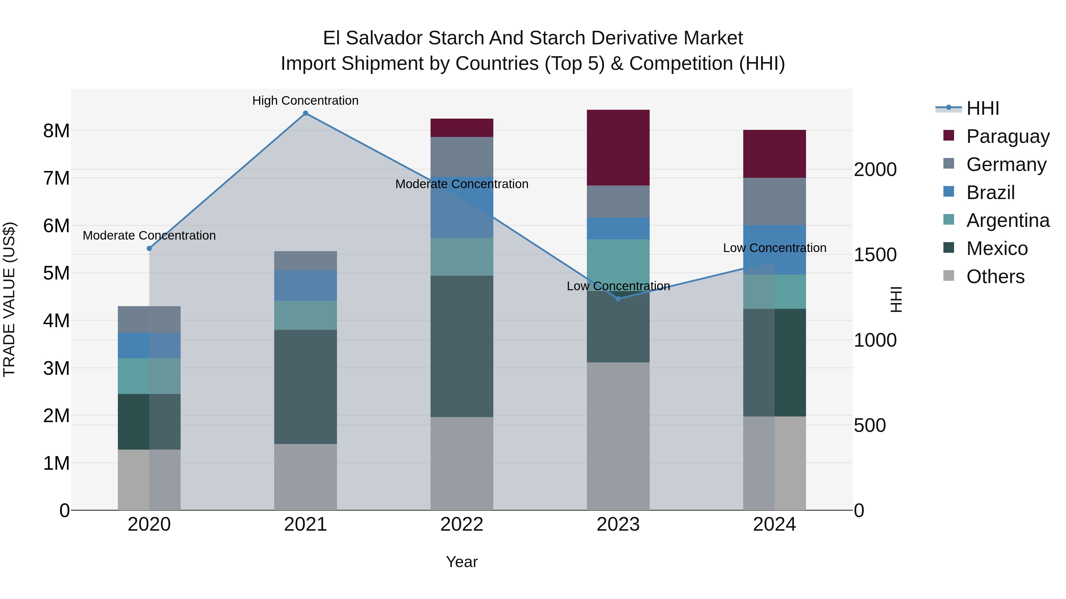 El Salvador Starch And Starch Derivative Market Top 5 Importing Countries and Market Competition (HHI) Analysis
