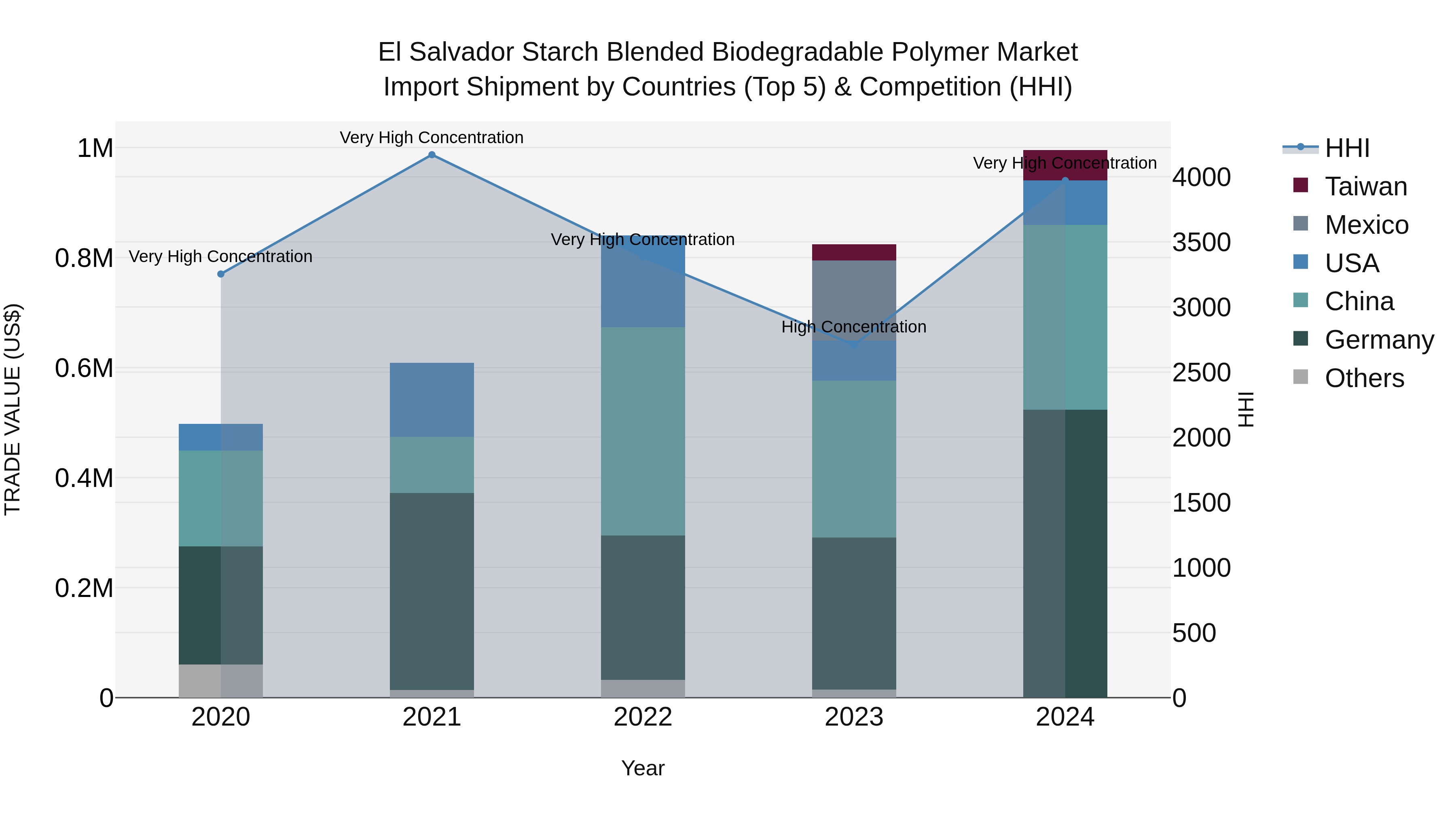 El Salvador Starch Blended Biodegradable Polymer Market Top 5 Importing Countries and Market Competition (HHI) Analysis