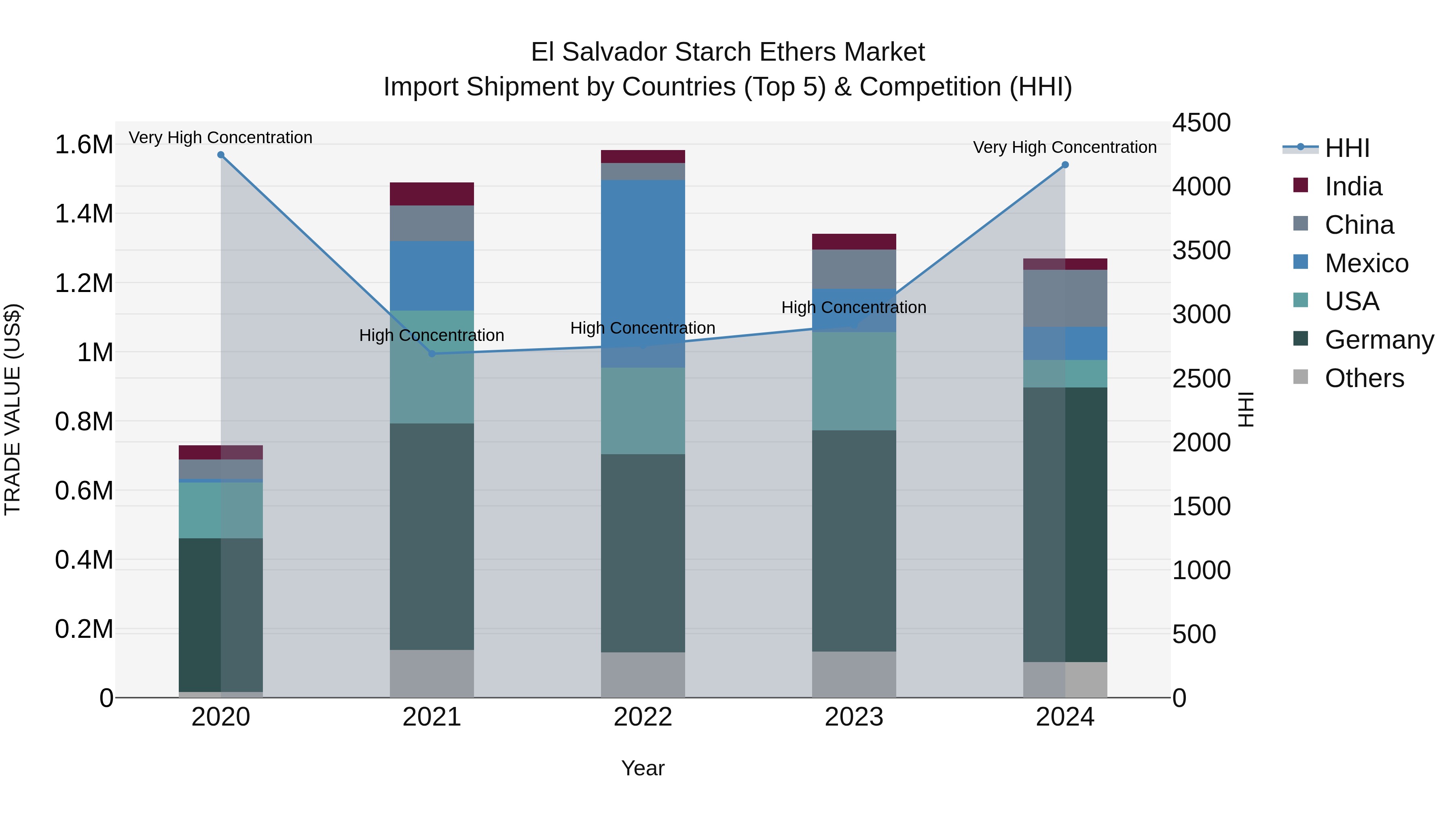 El Salvador Starch Ethers Market Top 5 Importing Countries and Market Competition (HHI) Analysis