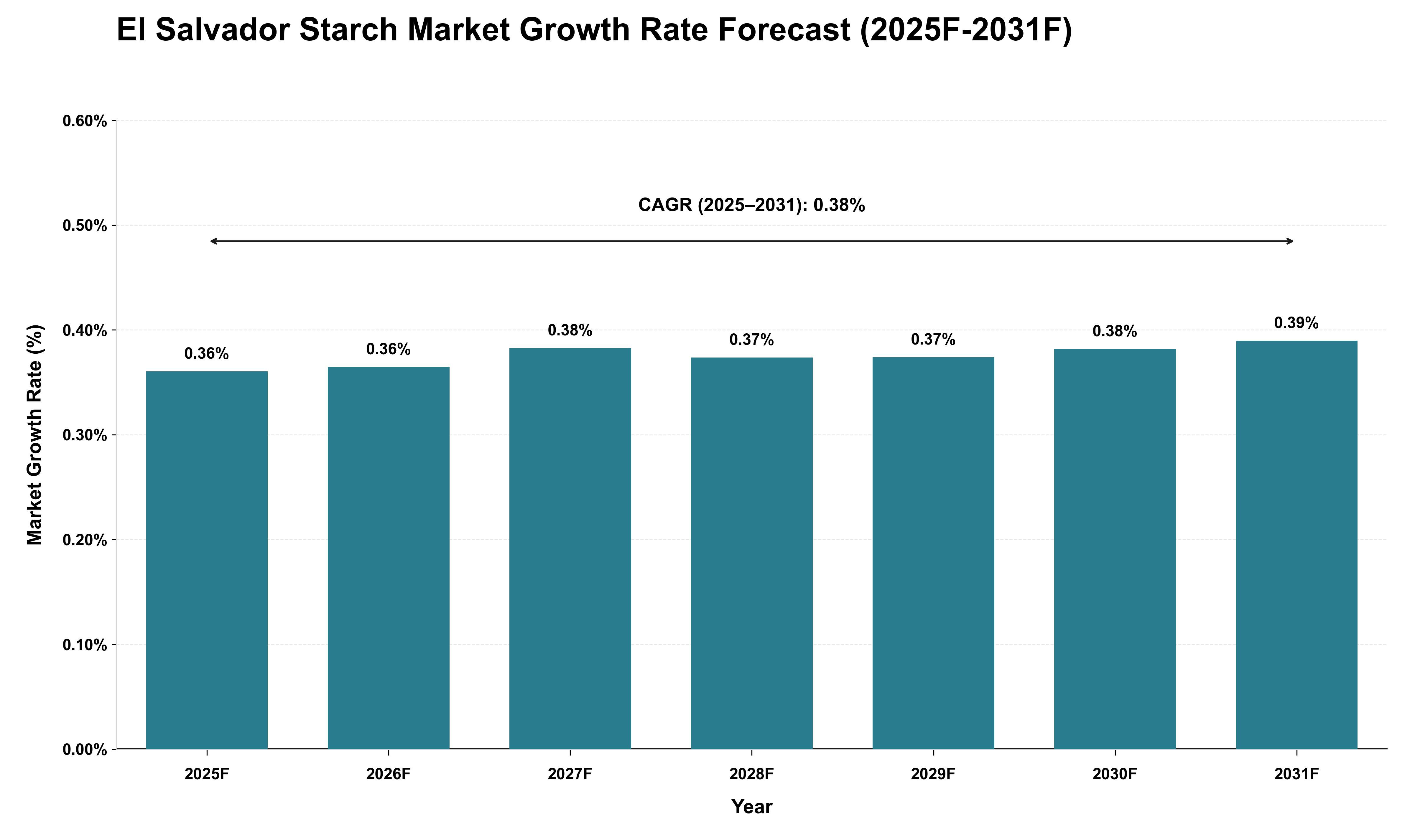 El Salvador Starch Market Growth Rate Analysis (2025 - 2031)