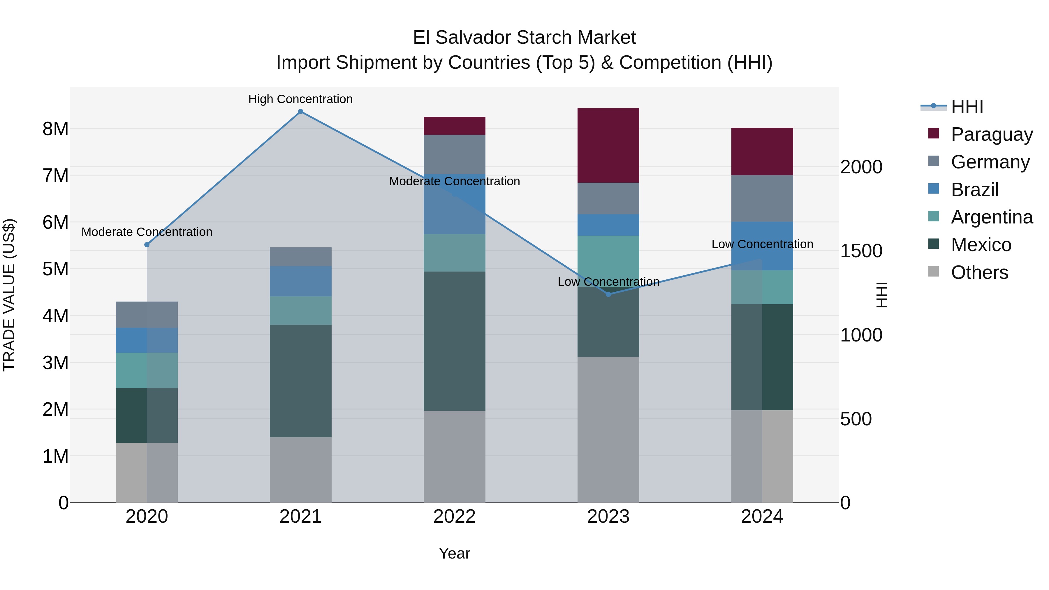 El Salvador Starch Market Top 5 Importing Countries and Market Competition (HHI) Analysis
