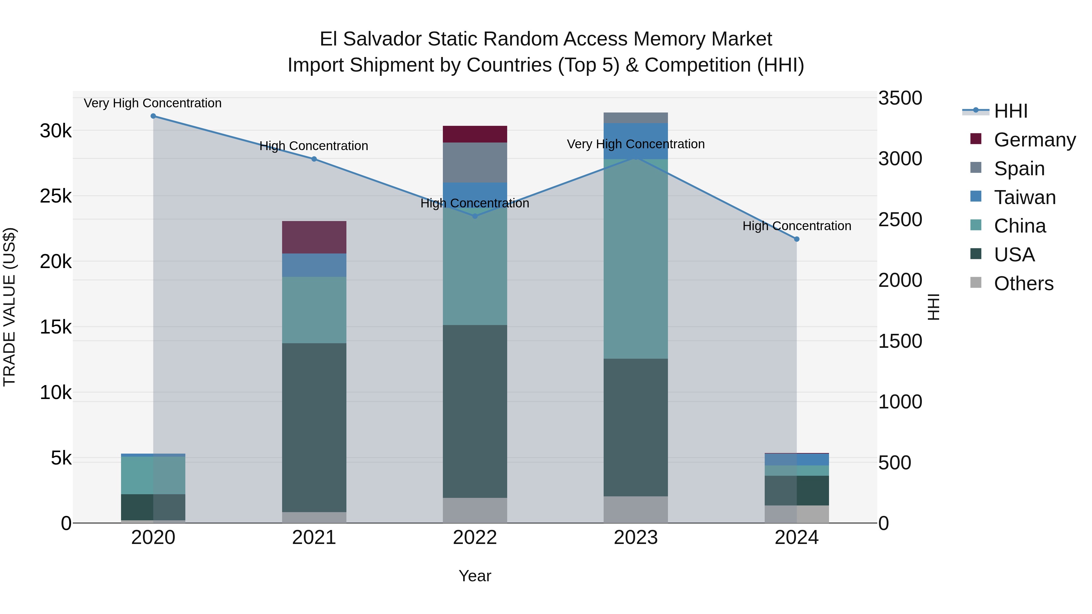 El Salvador Static Random Access Memory Market Top 5 Importing Countries and Market Competition (HHI) Analysis