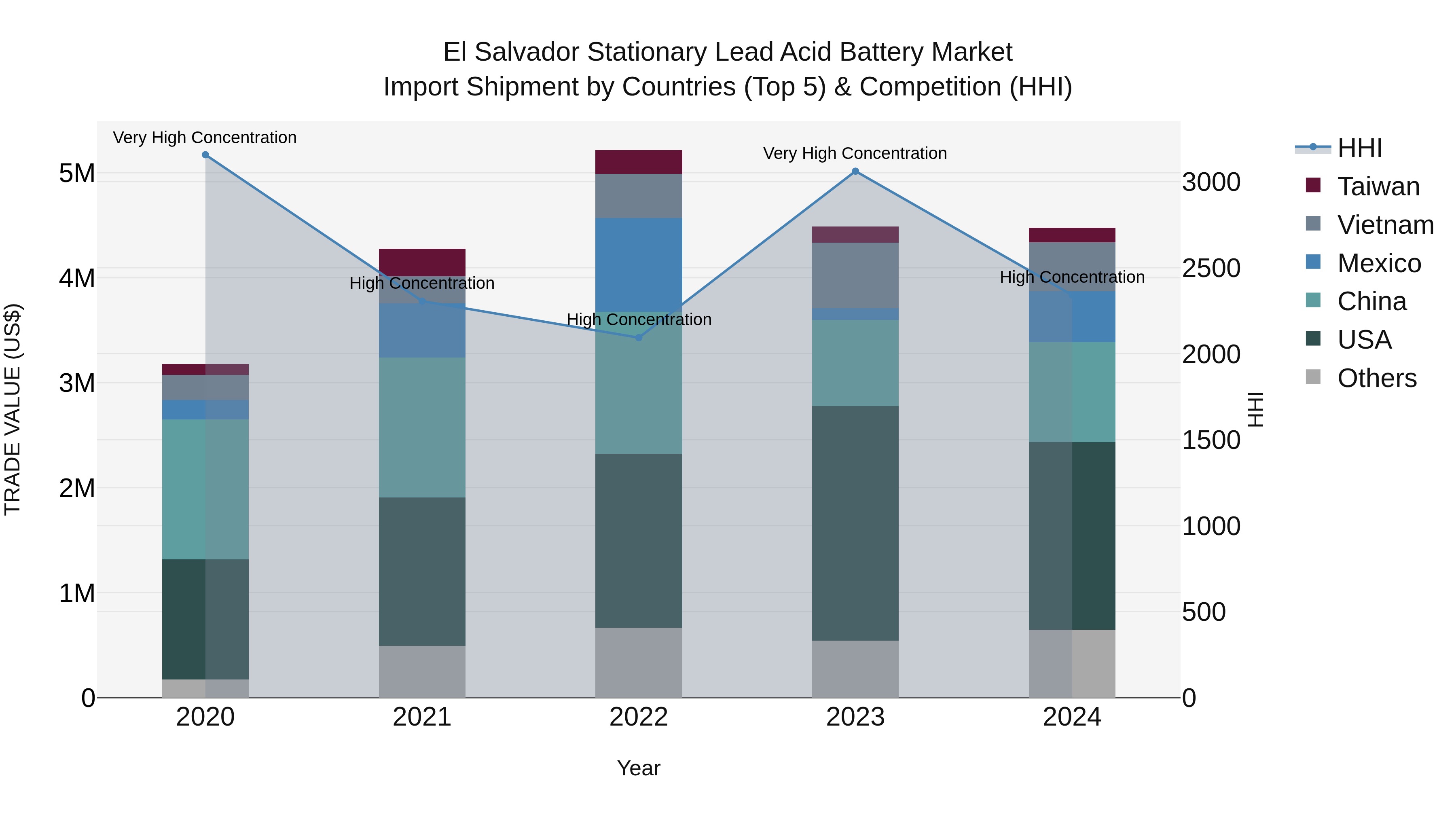 El Salvador Stationary Lead Acid Battery Market Top 5 Importing Countries and Market Competition (HHI) Analysis