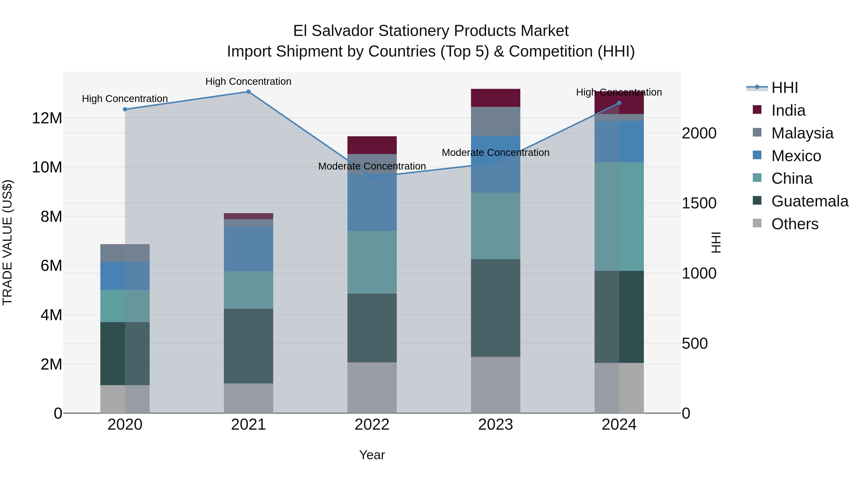 El Salvador Stationery Products Market Top 5 Importing Countries and Market Competition (HHI) Analysis
