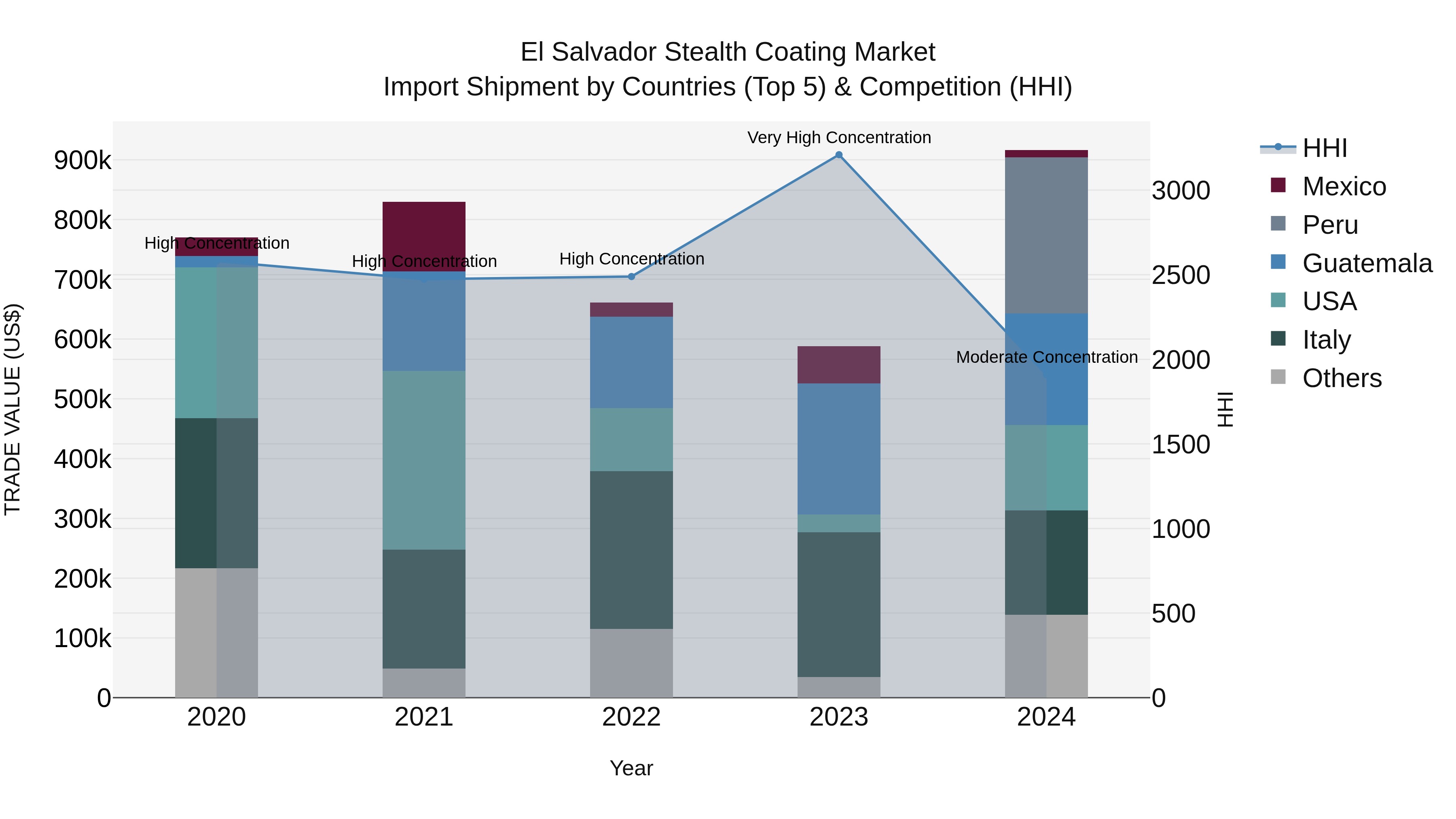 El Salvador Stealth Coating Market Top 5 Importing Countries and Market Competition (HHI) Analysis
